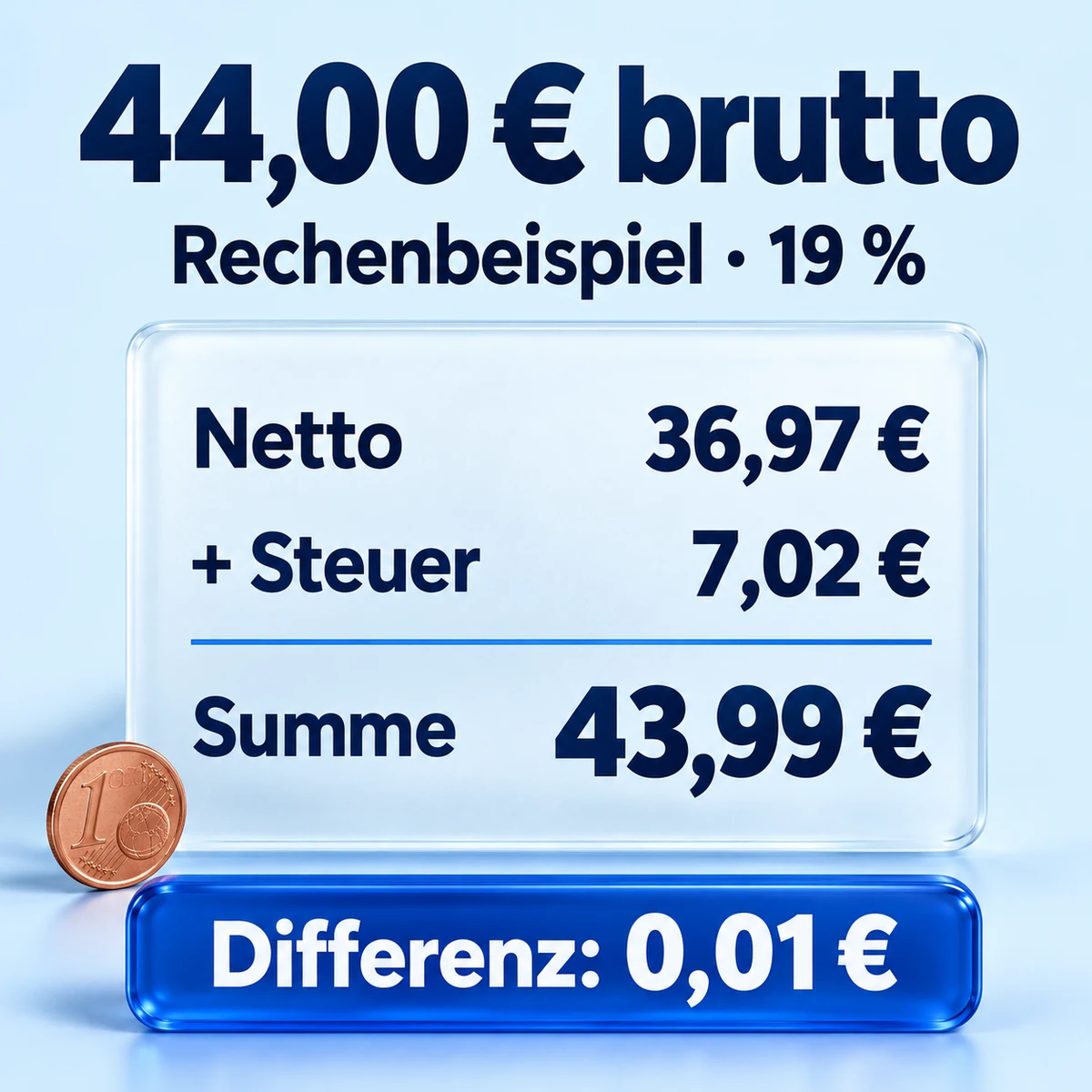 Fiktives Rechenbeispiel bei 19 Prozent: Aus 36,97 Euro gerundetem Netto und 7,02 Euro neu berechneter Steuer werden 43,99 Euro statt der vereinbarten 44,00 Euro.