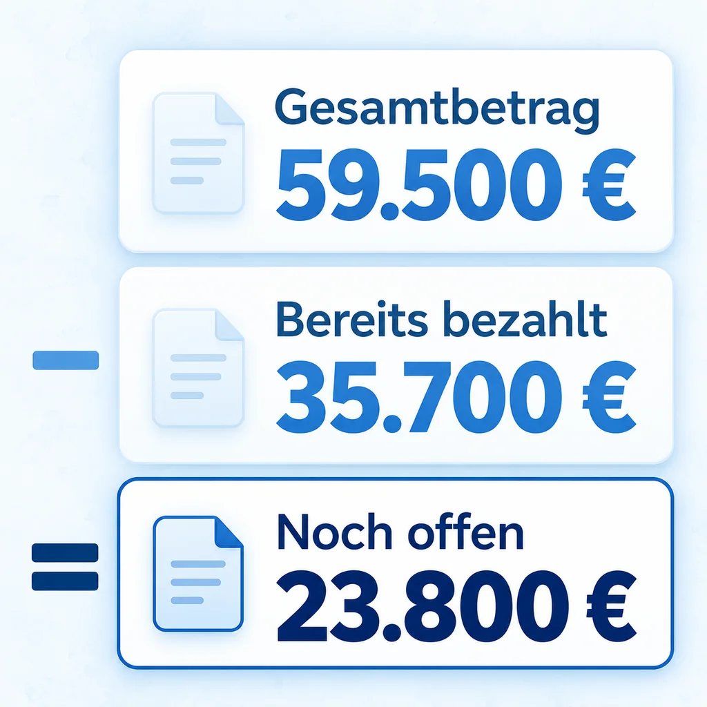Rechenbeispiel: 59.500 Euro Gesamtbetrag minus 35.700 Euro bereits bezahlt ergeben 23.800 Euro offenen Zahlbetrag.