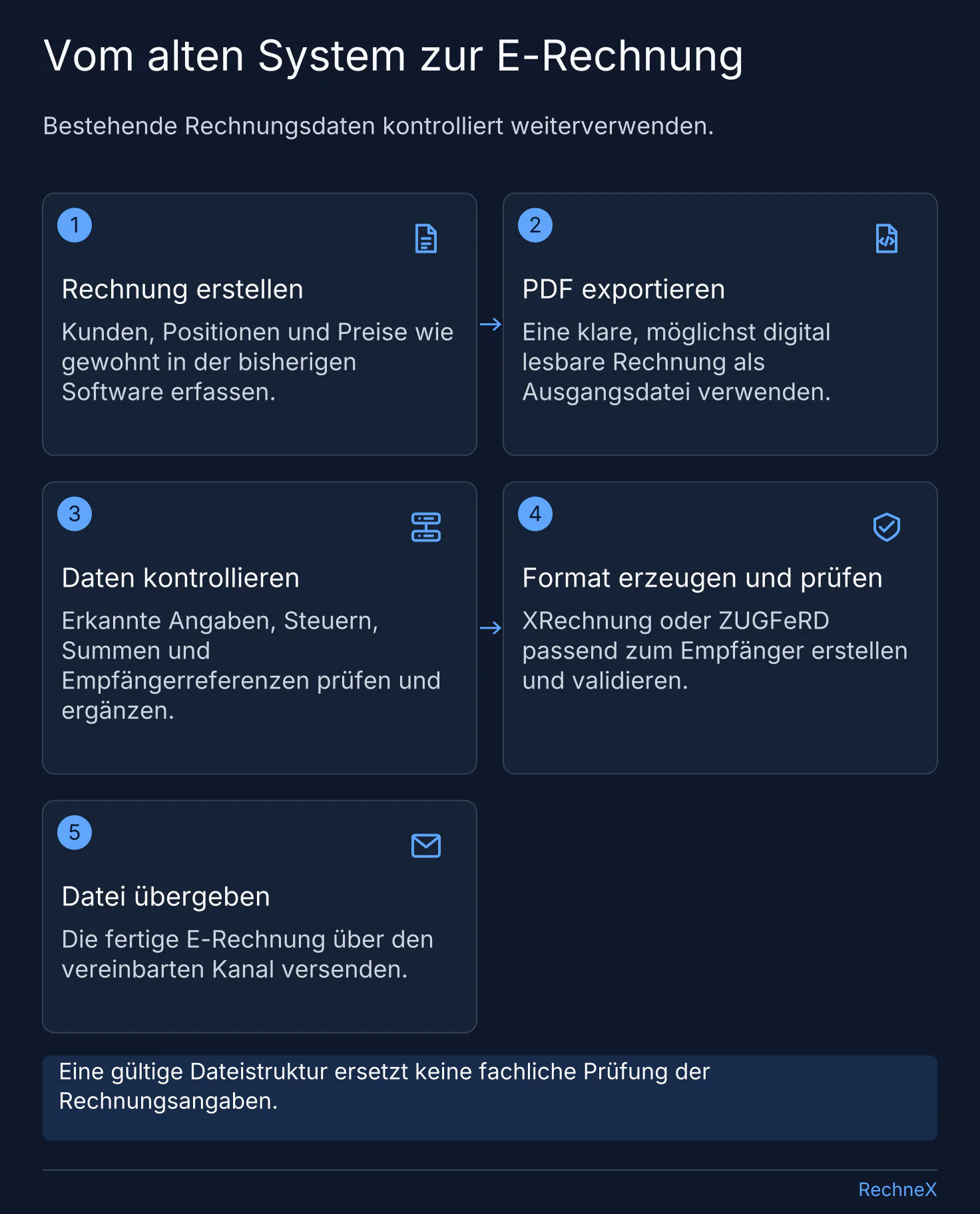 Ablauf von der bisherigen Rechnungssoftware über PDF-Export und Datenkontrolle zur validierten XRechnung oder ZUGFeRD und zum Versand.