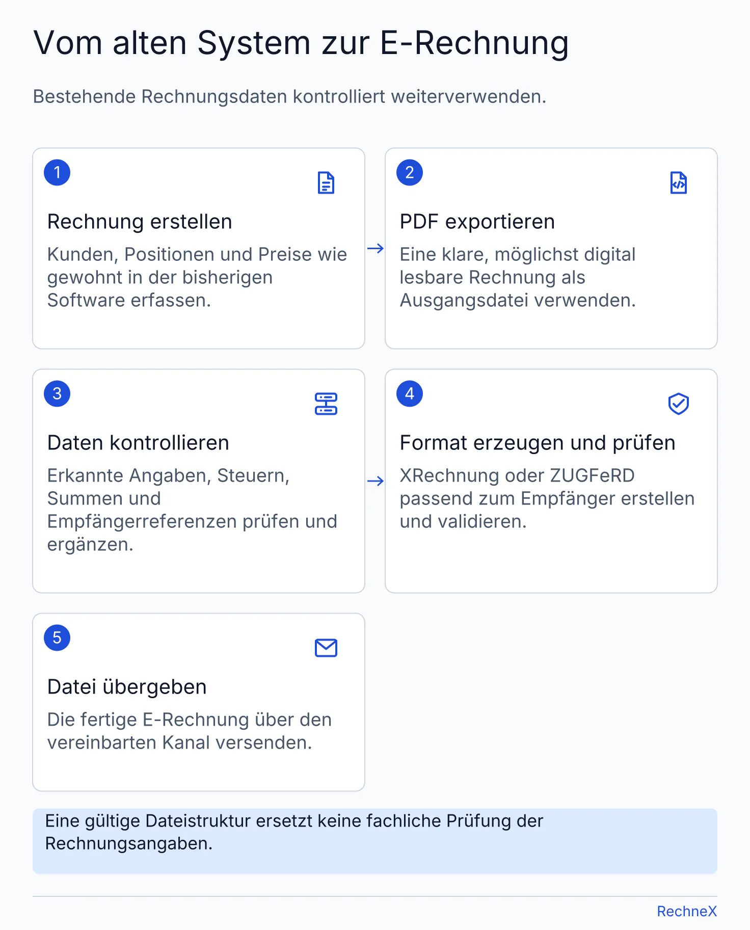 Ablauf von der bisherigen Rechnungssoftware über PDF-Export und Datenkontrolle zur validierten XRechnung oder ZUGFeRD und zum Versand.