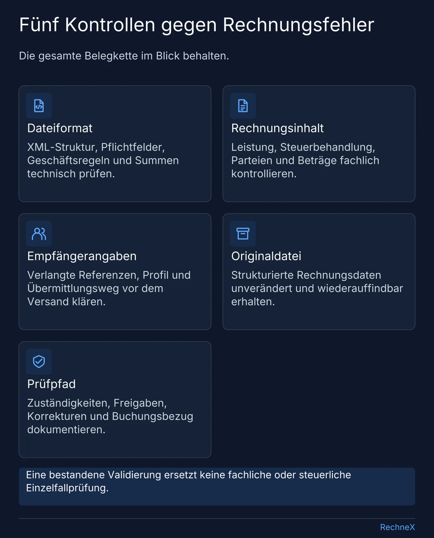 Fünf Kontrollbereiche für E-Rechnungen: Dateiformat, Rechnungsinhalt, Empfängerangaben, Originaldatei und dokumentierter Prüfpfad.