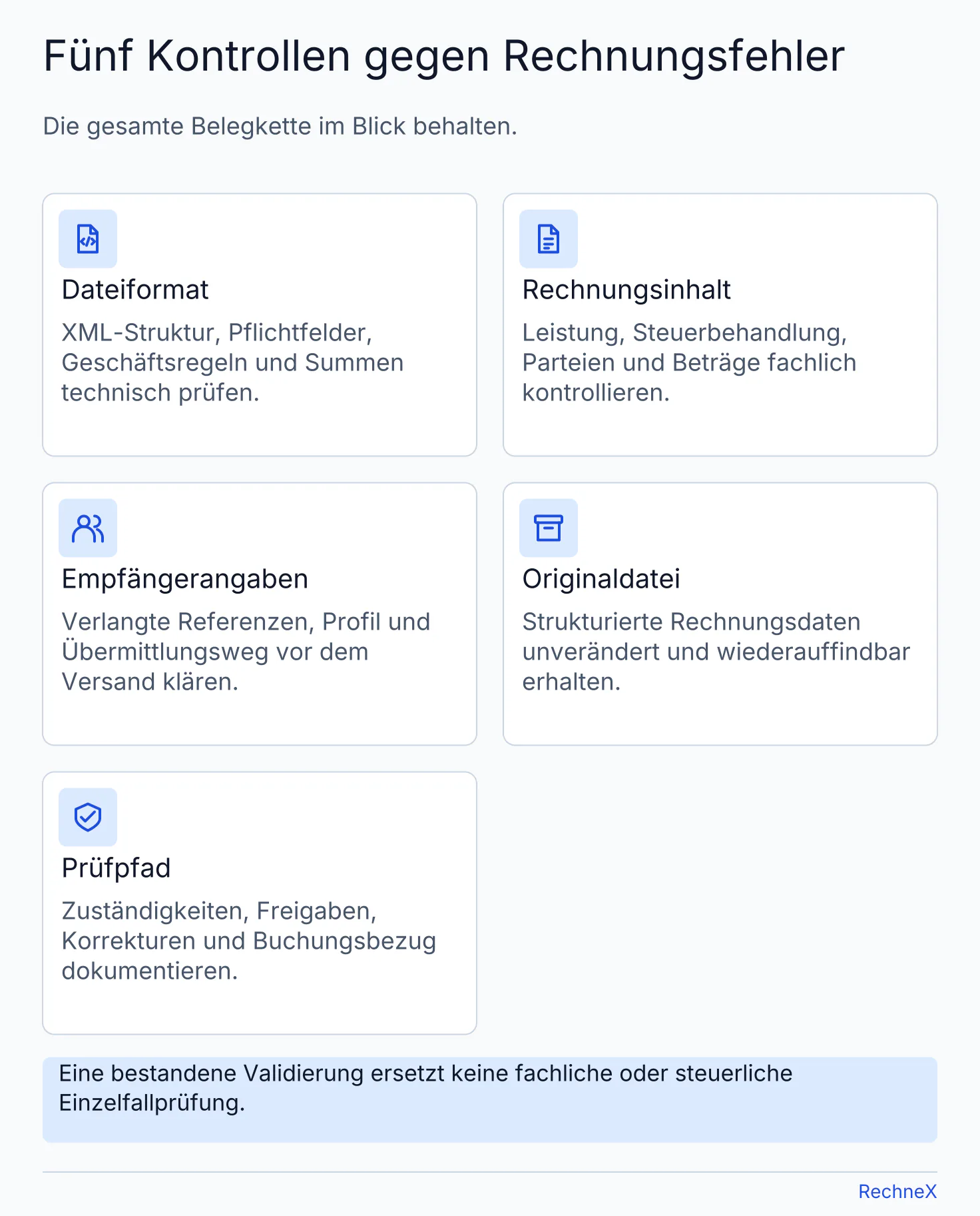 Fünf Kontrollbereiche für E-Rechnungen: Dateiformat, Rechnungsinhalt, Empfängerangaben, Originaldatei und dokumentierter Prüfpfad.