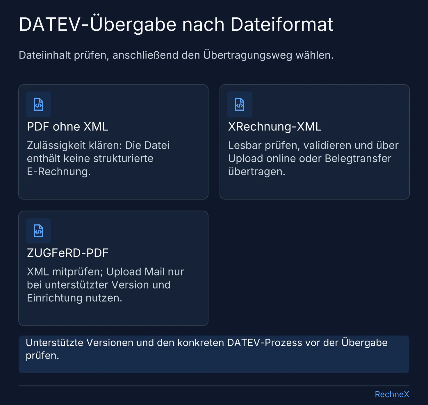 Vergleich der DATEV-Übergabe für PDF ohne XML, XRechnung über Upload online oder Belegtransfer und ZUGFeRD über einen unterstützten Uploadweg.
