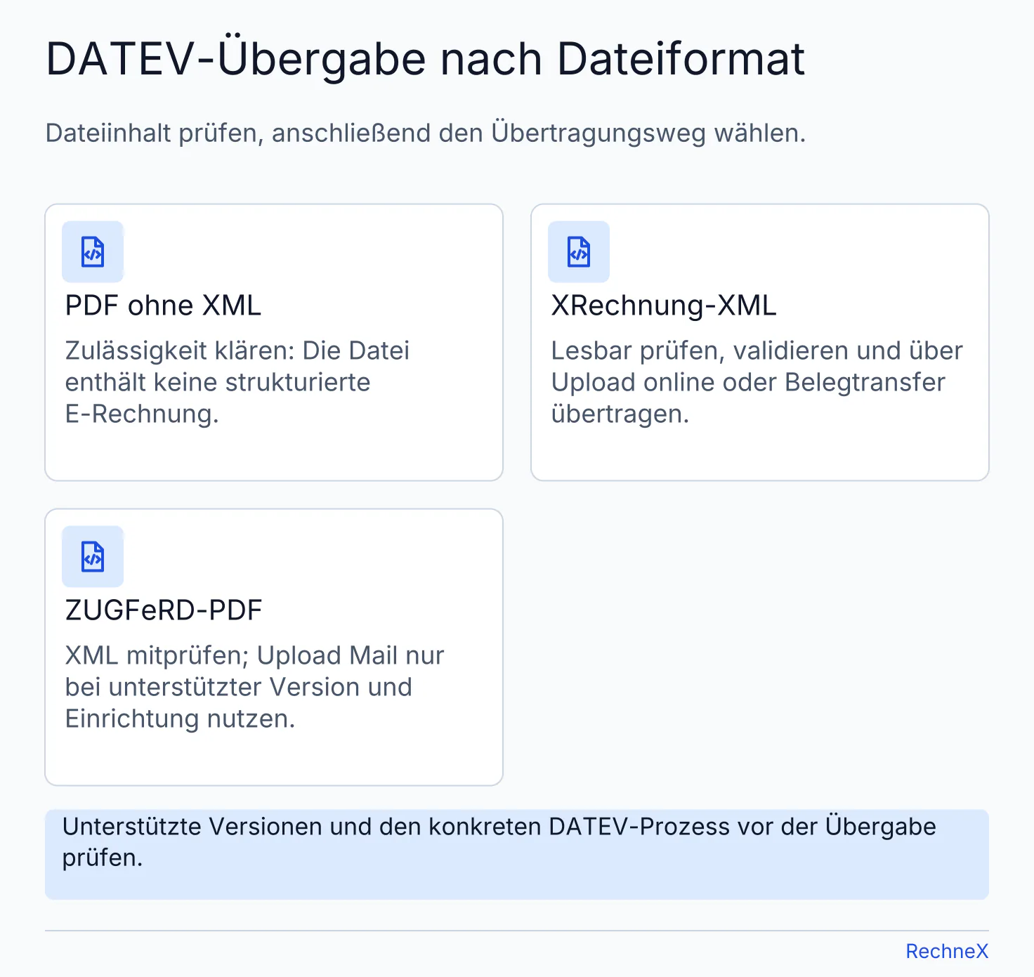 Vergleich der DATEV-Übergabe für PDF ohne XML, XRechnung über Upload online oder Belegtransfer und ZUGFeRD über einen unterstützten Uploadweg.