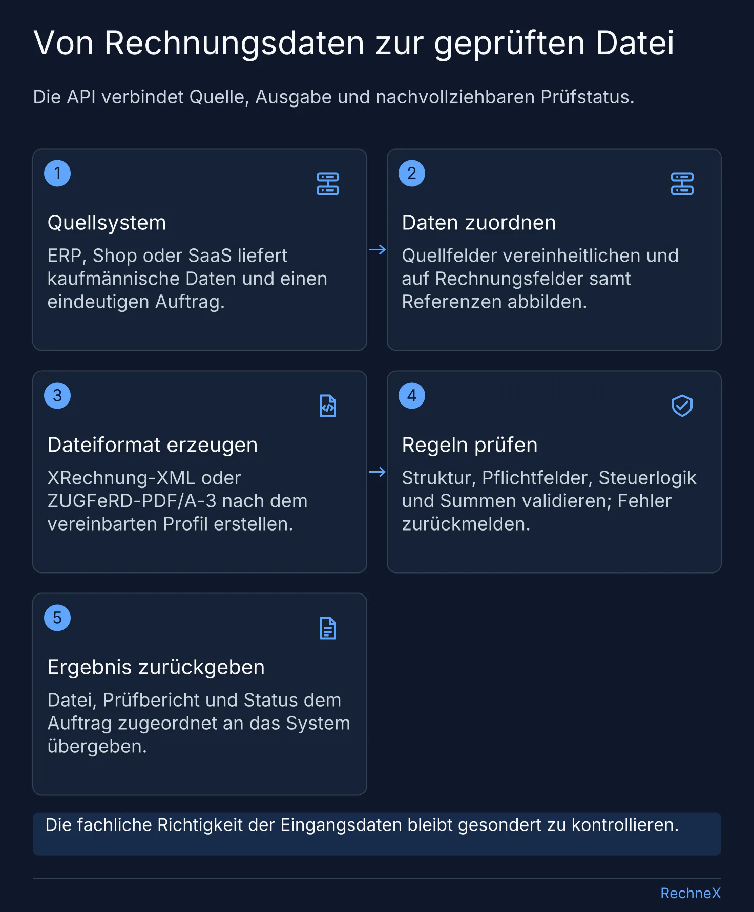 Verarbeitungskette einer E-Rechnungs-API: Quellsystem, Datenzuordnung, Formaterzeugung, Validierung und Rückgabe von Datei, Bericht und Status.