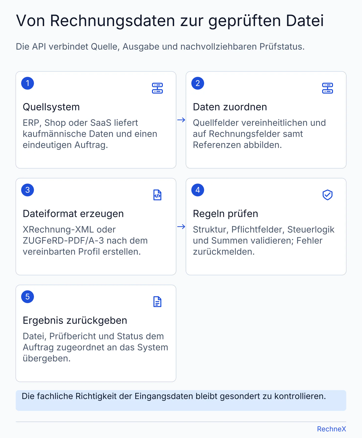 Verarbeitungskette einer E-Rechnungs-API: Quellsystem, Datenzuordnung, Formaterzeugung, Validierung und Rückgabe von Datei, Bericht und Status.