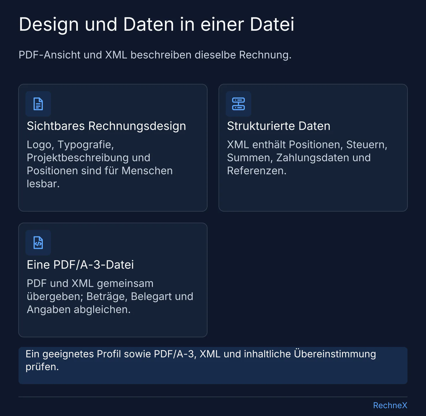 Aufbau einer ZUGFeRD-Rechnung aus sichtbarem Agenturdesign und strukturierten XML-Daten, gemeinsam in einer PDF/A-3-Datei.