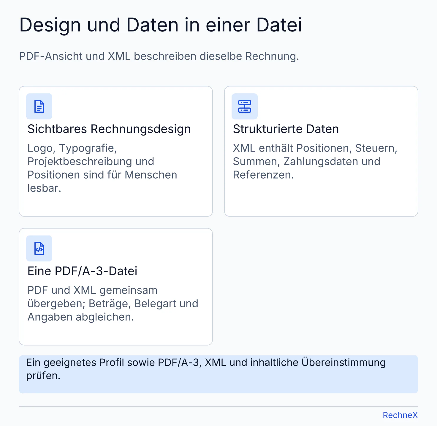 Aufbau einer ZUGFeRD-Rechnung aus sichtbarem Agenturdesign und strukturierten XML-Daten, gemeinsam in einer PDF/A-3-Datei.