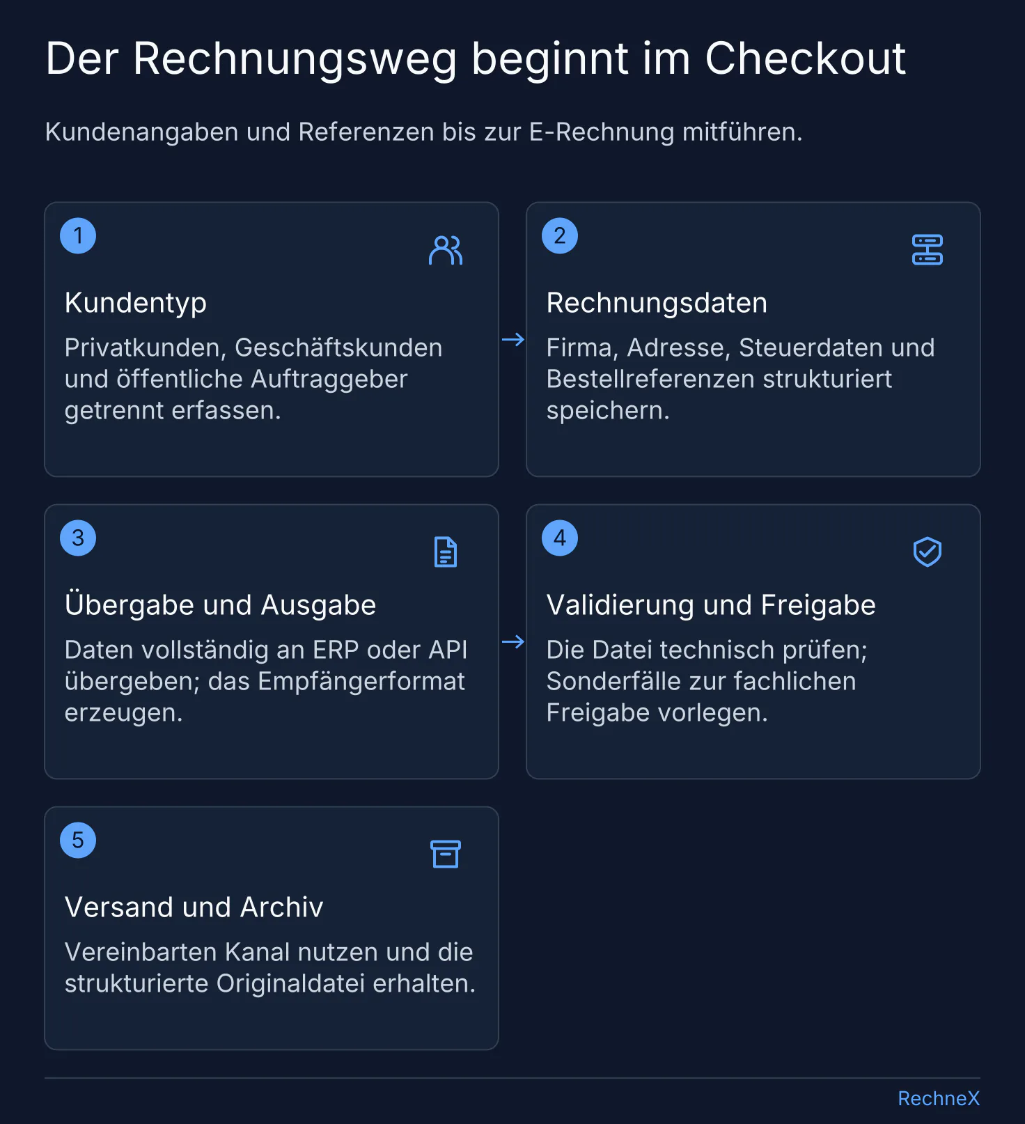 Ablauf für B2B-Shoprechnungen von Kundentyp und strukturierten Checkout-Daten über Erzeugung und Prüfung bis zu Versand und Archiv.