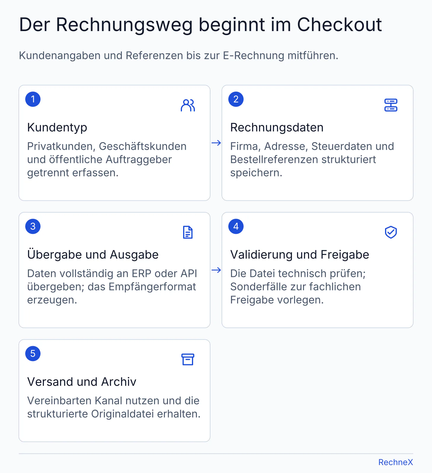 Ablauf für B2B-Shoprechnungen von Kundentyp und strukturierten Checkout-Daten über Erzeugung und Prüfung bis zu Versand und Archiv.