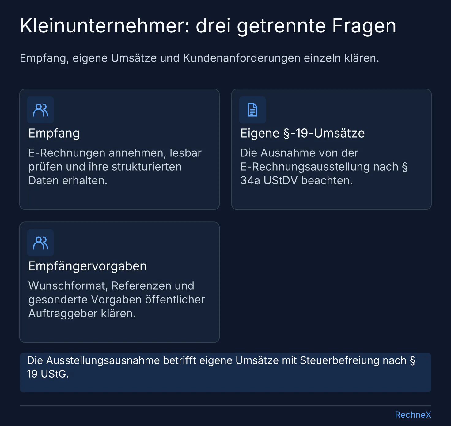 Drei getrennte Prüffragen für Kleinunternehmer: E-Rechnungen empfangen, eigene steuerfreie Umsätze ausstellen und Empfängervorgaben beachten.