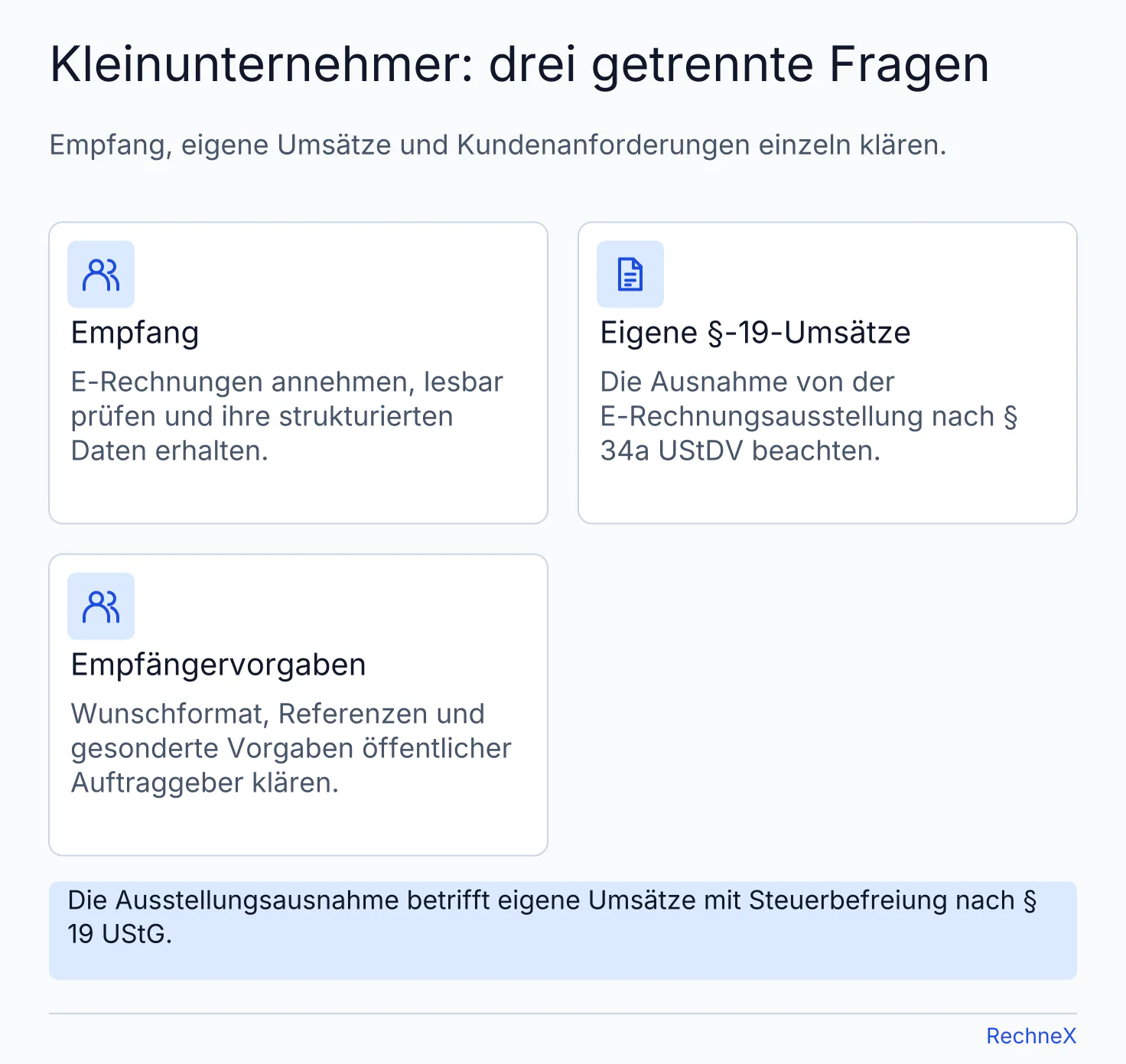 Drei getrennte Prüffragen für Kleinunternehmer: E-Rechnungen empfangen, eigene steuerfreie Umsätze ausstellen und Empfängervorgaben beachten.