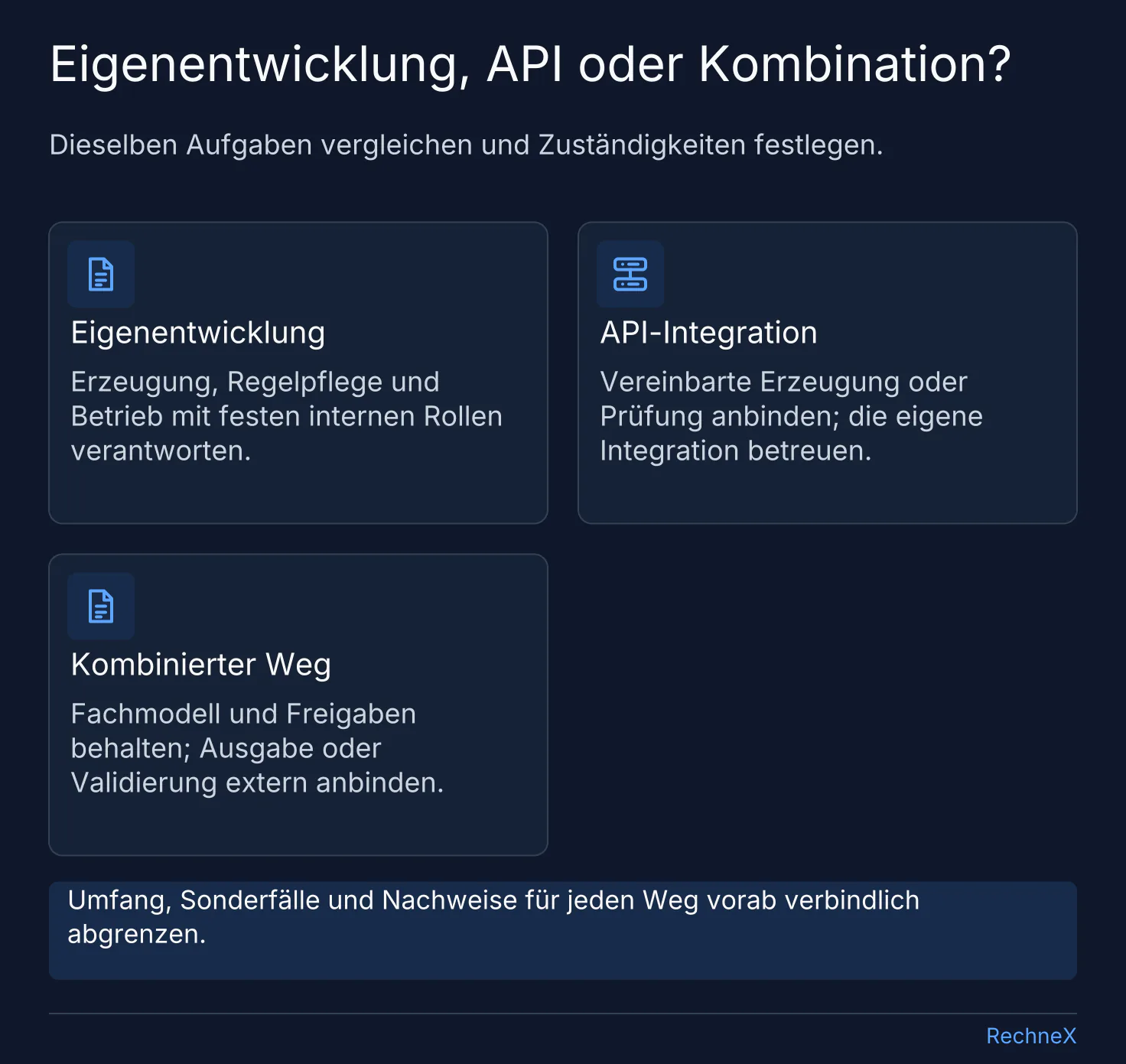 Vergleich der Verantwortung bei Eigenentwicklung, API-Integration und einem kombinierten Weg mit eigenem Fachmodell und externer Ausgabe oder Prüfung.