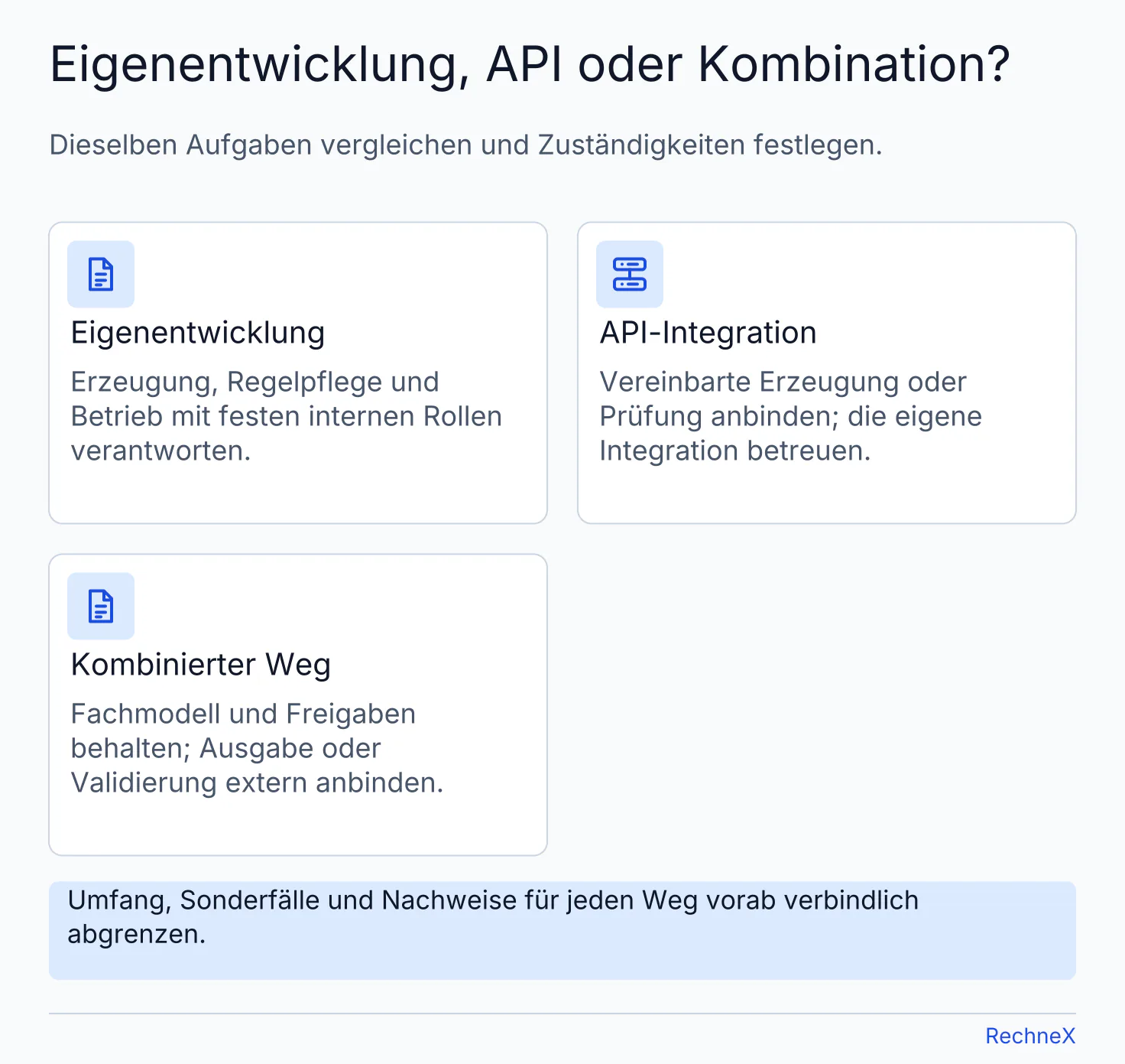 Vergleich der Verantwortung bei Eigenentwicklung, API-Integration und einem kombinierten Weg mit eigenem Fachmodell und externer Ausgabe oder Prüfung.