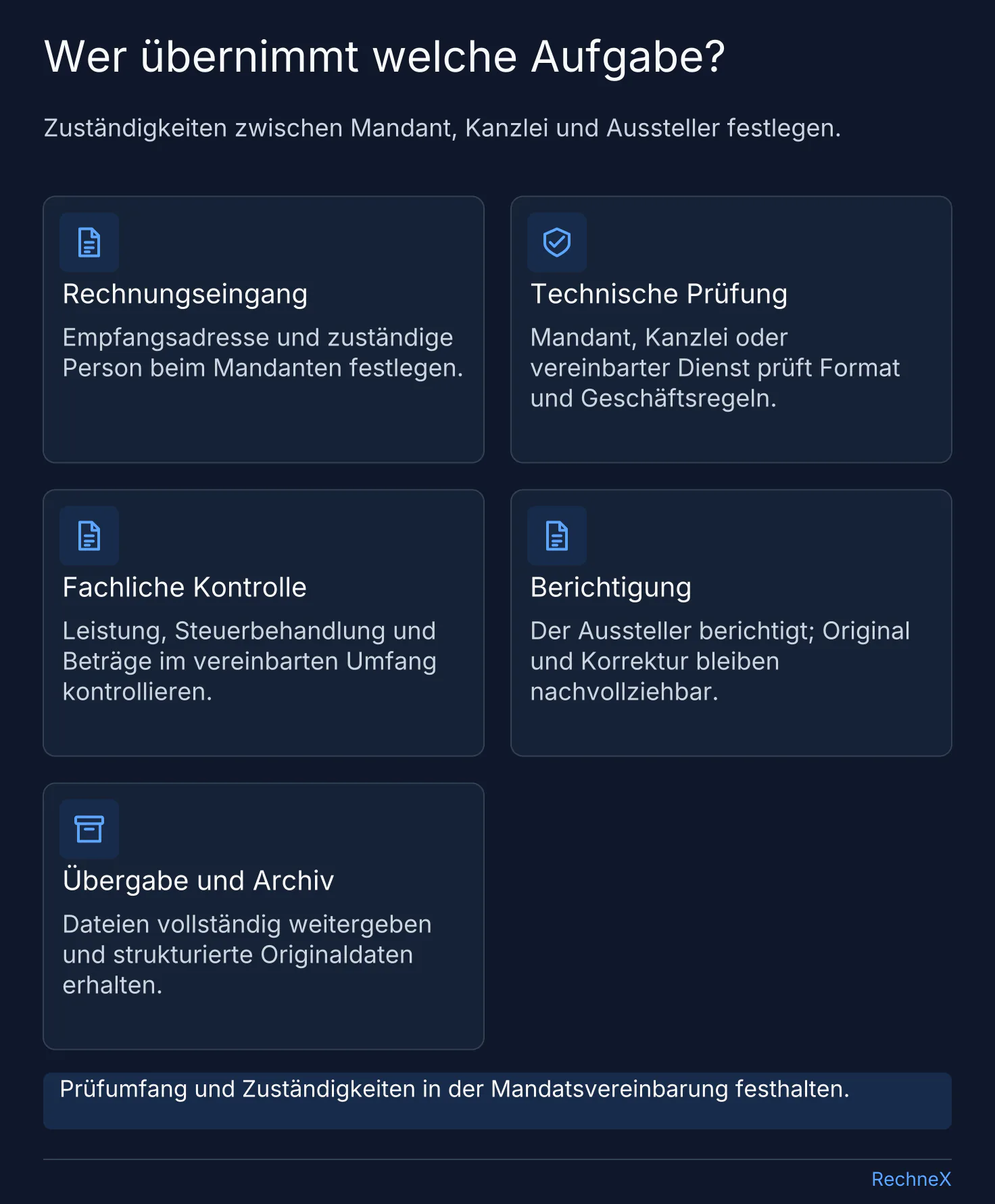 Aufgabenverteilung für Mandant und Steuerkanzlei bei Rechnungseingang, technischer Prüfung, fachlicher Kontrolle, Berichtigung und Archivübergabe.