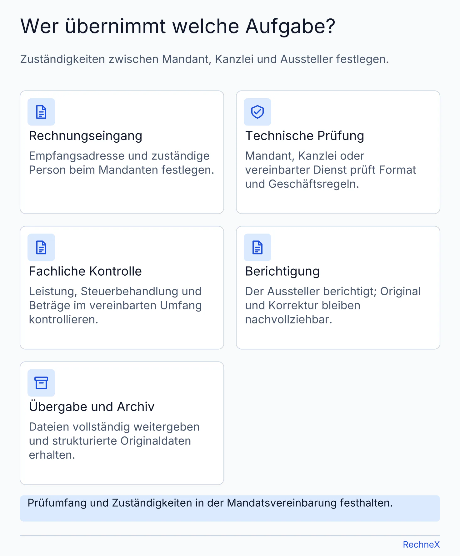 Aufgabenverteilung für Mandant und Steuerkanzlei bei Rechnungseingang, technischer Prüfung, fachlicher Kontrolle, Berichtigung und Archivübergabe.