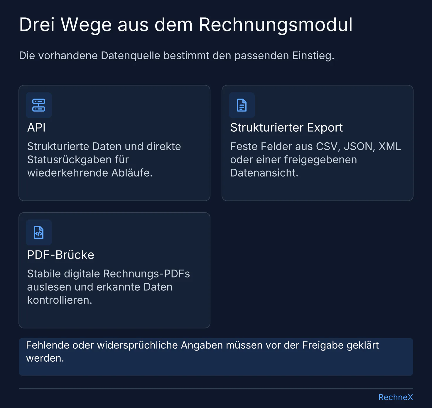 Drei Übergabewege aus einem eigenen Rechnungsmodul: API mit Statusrückgabe, strukturierter Export mit festen Feldern oder kontrollierte PDF-Brücke.