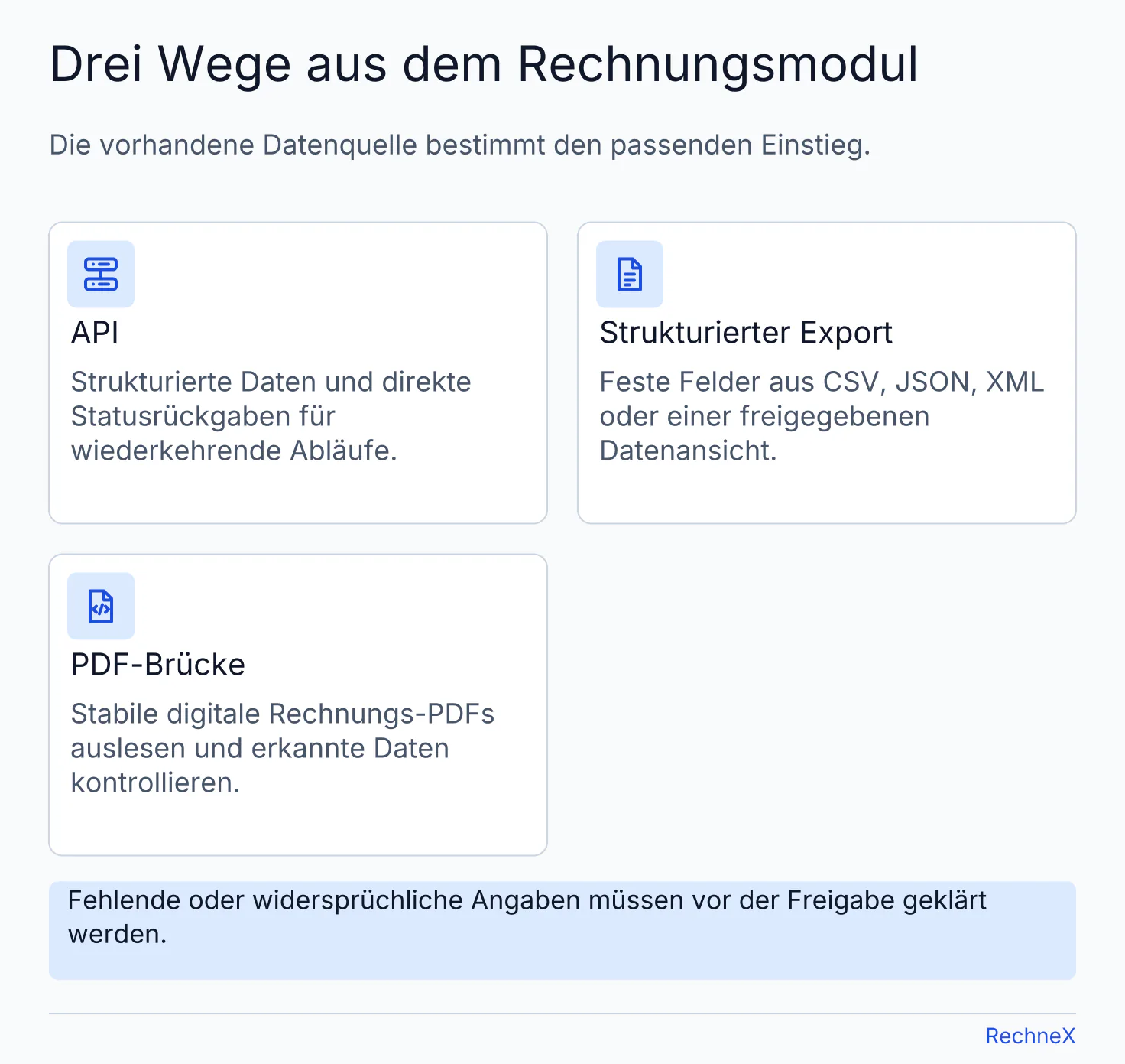 Drei Übergabewege aus einem eigenen Rechnungsmodul: API mit Statusrückgabe, strukturierter Export mit festen Feldern oder kontrollierte PDF-Brücke.