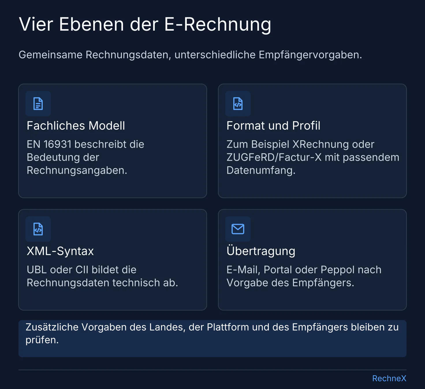 Vier Ebenen internationaler E-Rechnungen: EN 16931 als fachliches Modell, Format und Profil, XML-Syntax UBL oder CII sowie der Übertragungsweg.