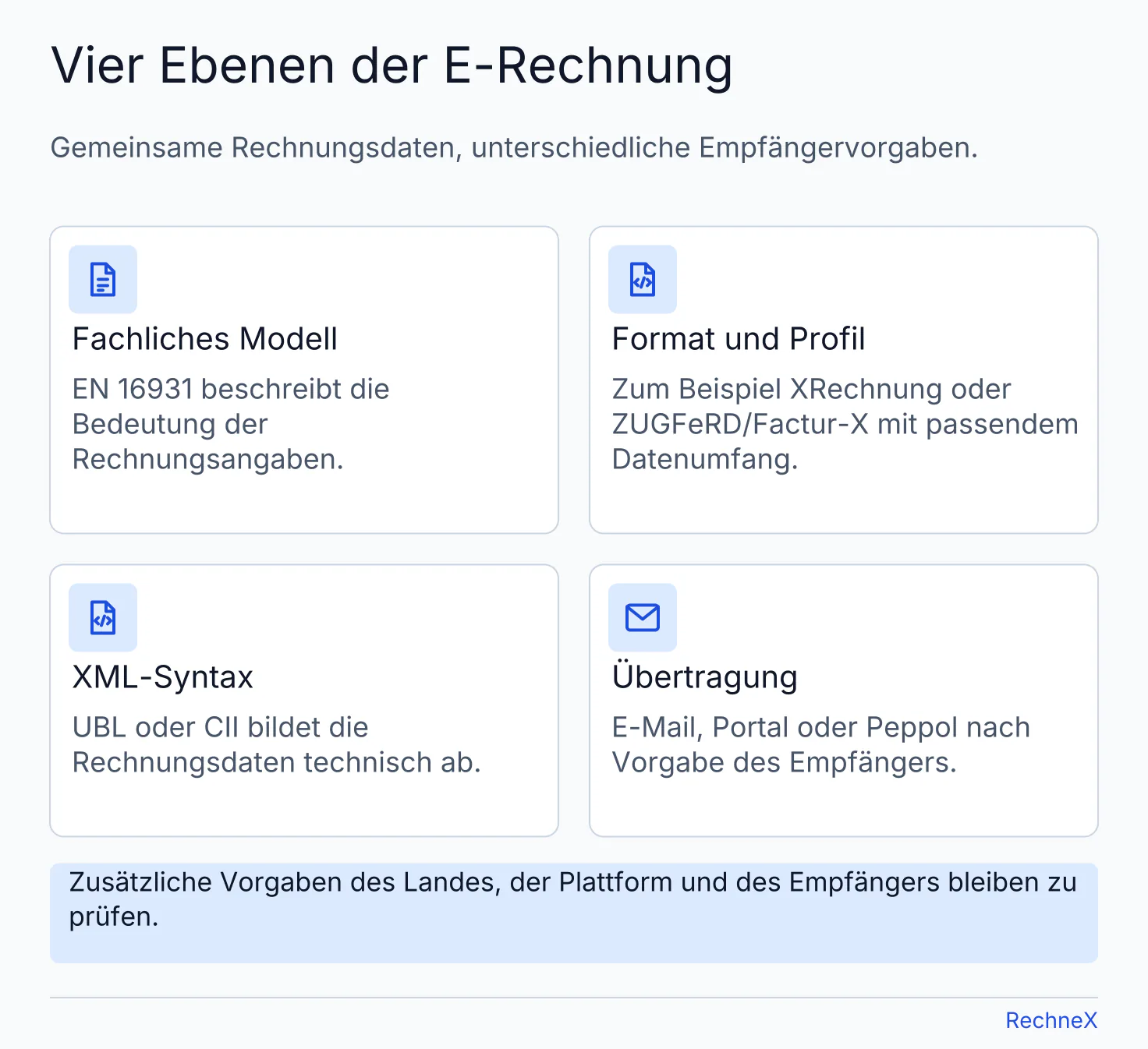 Vier Ebenen internationaler E-Rechnungen: EN 16931 als fachliches Modell, Format und Profil, XML-Syntax UBL oder CII sowie der Übertragungsweg.