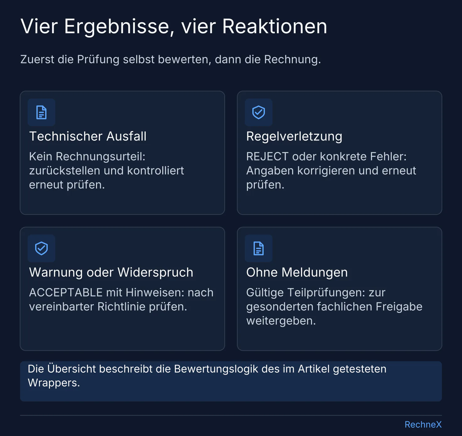 Entscheidung zu vier KoSIT-Ergebnissen: technischen Ausfall wiederholen, Regelverletzung korrigieren, Warnung prüfen und meldungsfreie Rechnung fachlich freigeben.