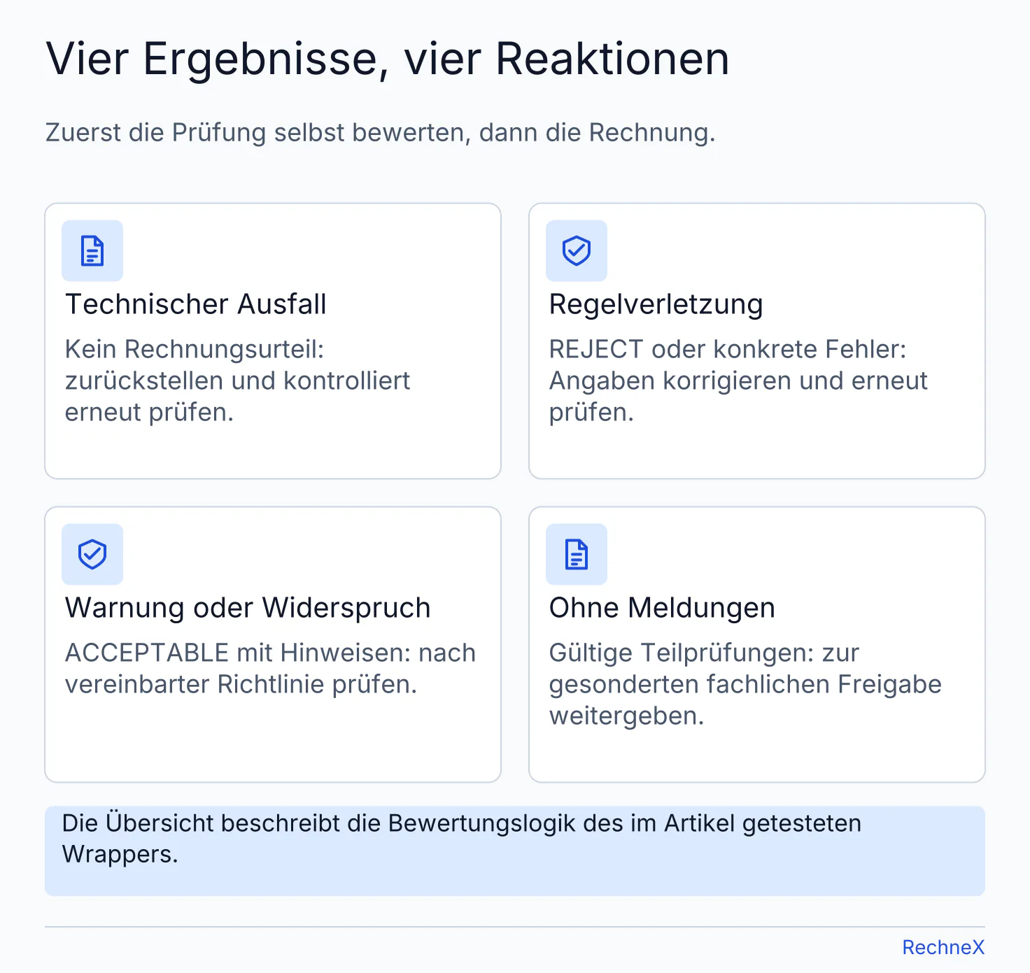 Entscheidung zu vier KoSIT-Ergebnissen: technischen Ausfall wiederholen, Regelverletzung korrigieren, Warnung prüfen und meldungsfreie Rechnung fachlich freigeben.