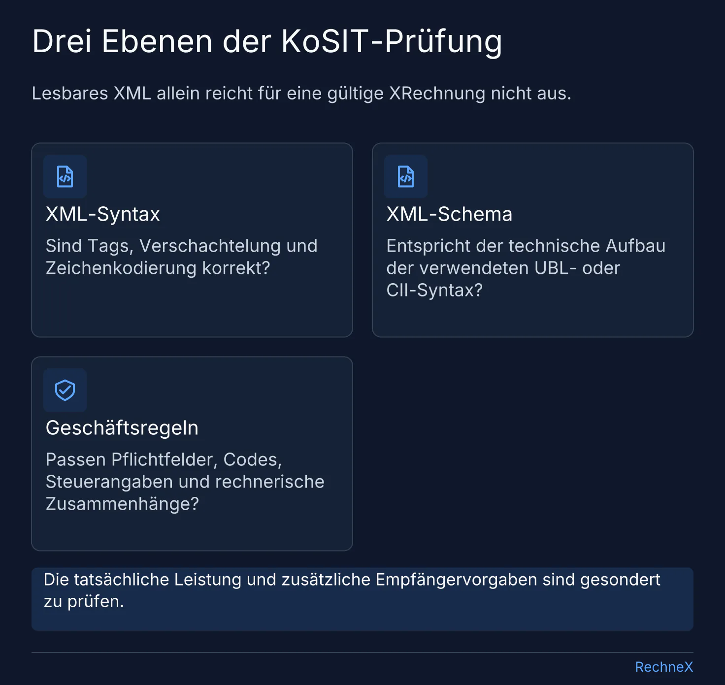 KoSIT-Prüfung auf drei Ebenen: korrektes XML, passendes UBL- oder CII-Schema und erfüllte Geschäftsregeln für Felder, Codes und Summen.