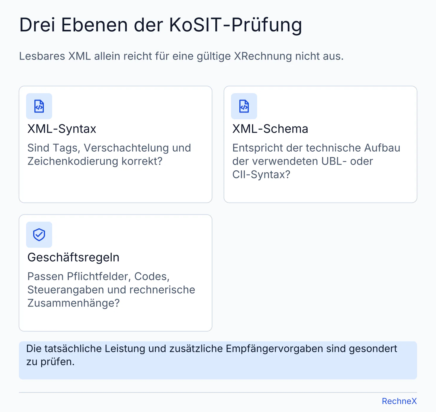 KoSIT-Prüfung auf drei Ebenen: korrektes XML, passendes UBL- oder CII-Schema und erfüllte Geschäftsregeln für Felder, Codes und Summen.