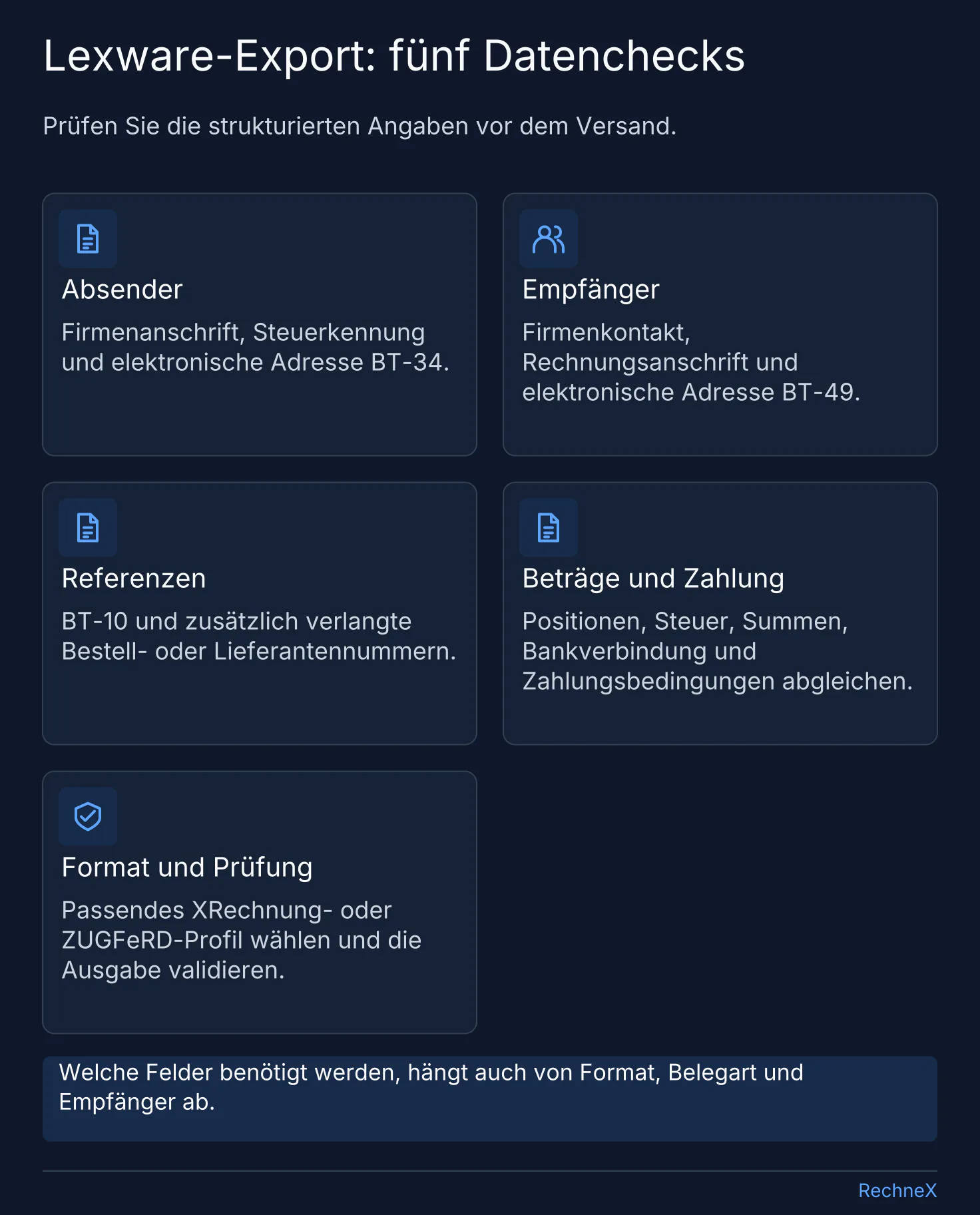 Fünf Kontrollen für Lexware-E-Rechnungen: Absender, Empfänger, Referenzen, Beträge und Zahlungsdaten sowie Format und anschließende Validierung.