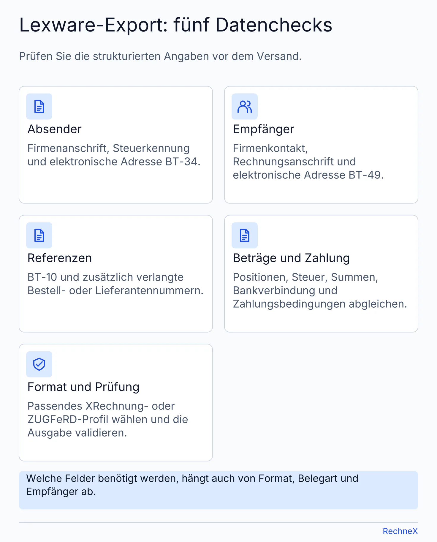 Fünf Kontrollen für Lexware-E-Rechnungen: Absender, Empfänger, Referenzen, Beträge und Zahlungsdaten sowie Format und anschließende Validierung.