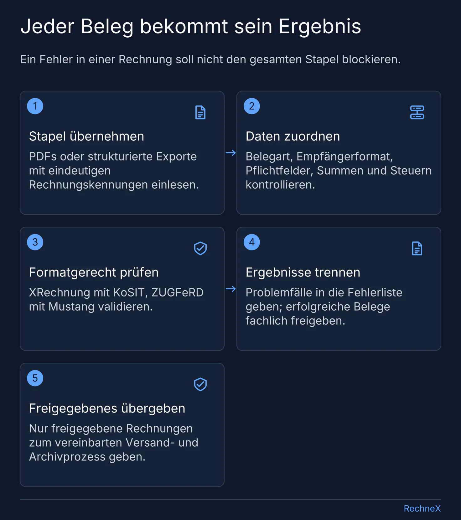 Batch-Ablauf von Eingabe und Datenzuordnung über KoSIT- oder Mustang-Prüfung bis zur Fehlertrennung und Übergabe der fachlich freigegebenen Rechnungen.