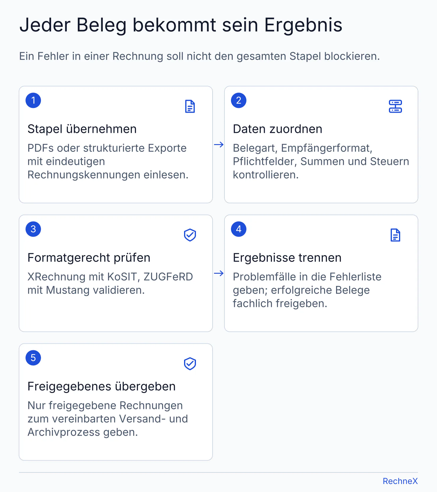 Batch-Ablauf von Eingabe und Datenzuordnung über KoSIT- oder Mustang-Prüfung bis zur Fehlertrennung und Übergabe der fachlich freigegebenen Rechnungen.