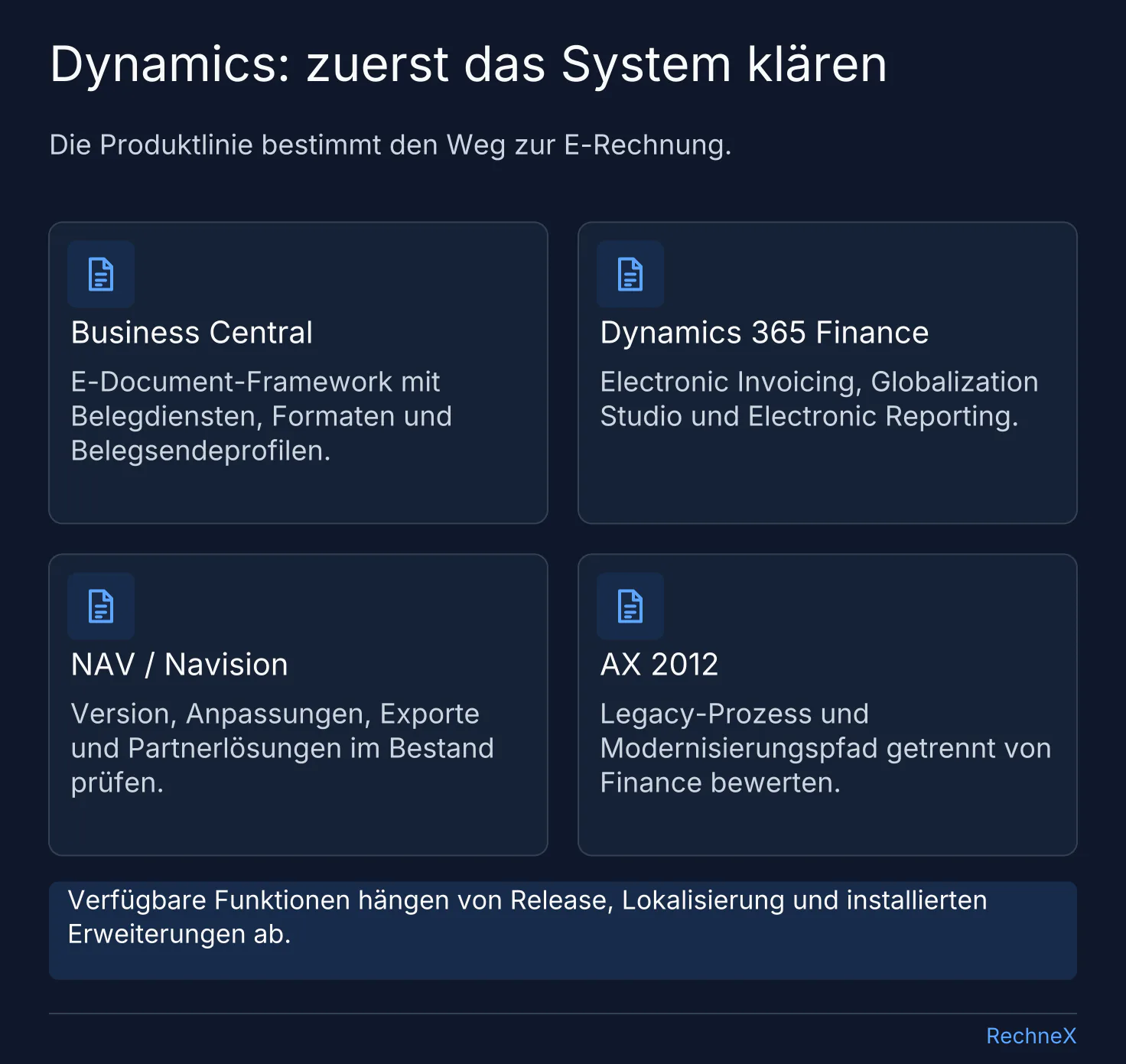 Vier Dynamics-Produktlinien mit ihren E-Rechnungswegen: Business Central, Dynamics 365 Finance, NAV/Navision und AX 2012.