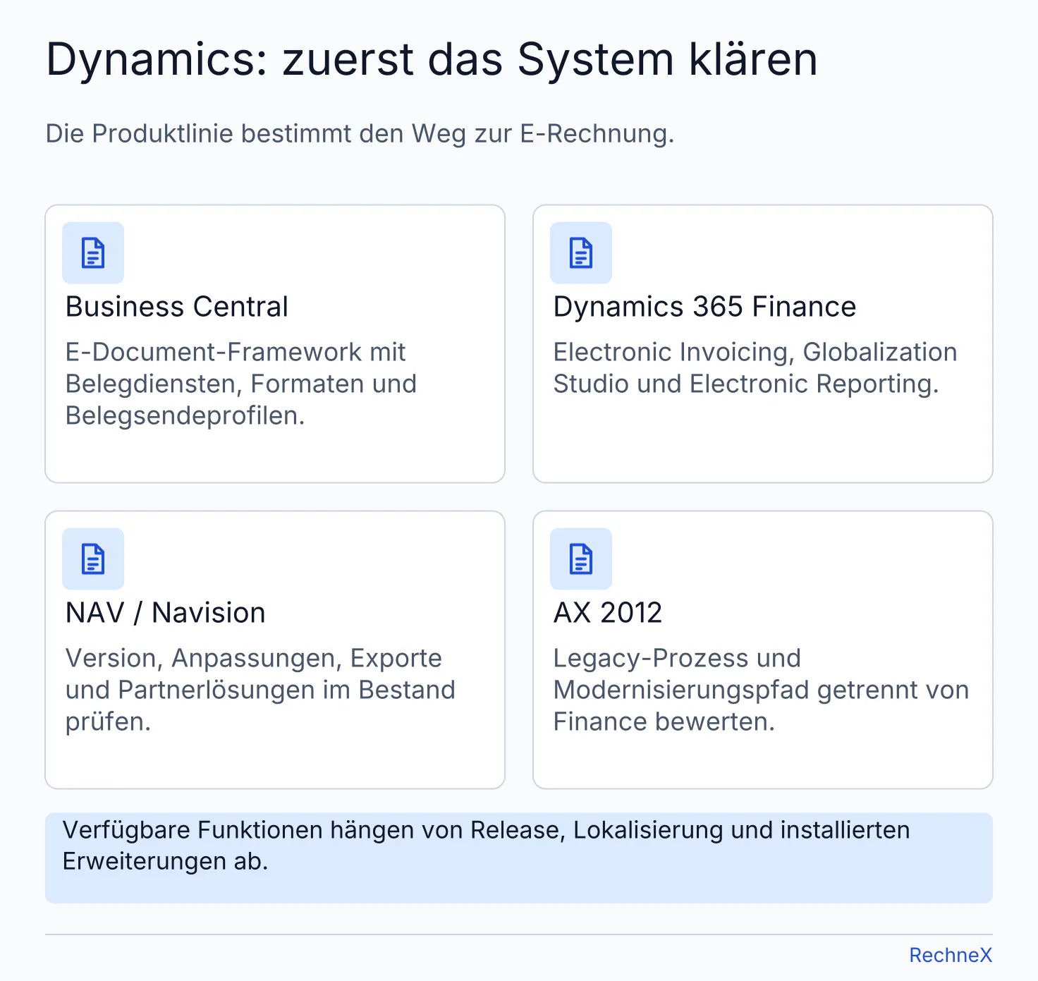 Vier Dynamics-Produktlinien mit ihren E-Rechnungswegen: Business Central, Dynamics 365 Finance, NAV/Navision und AX 2012.