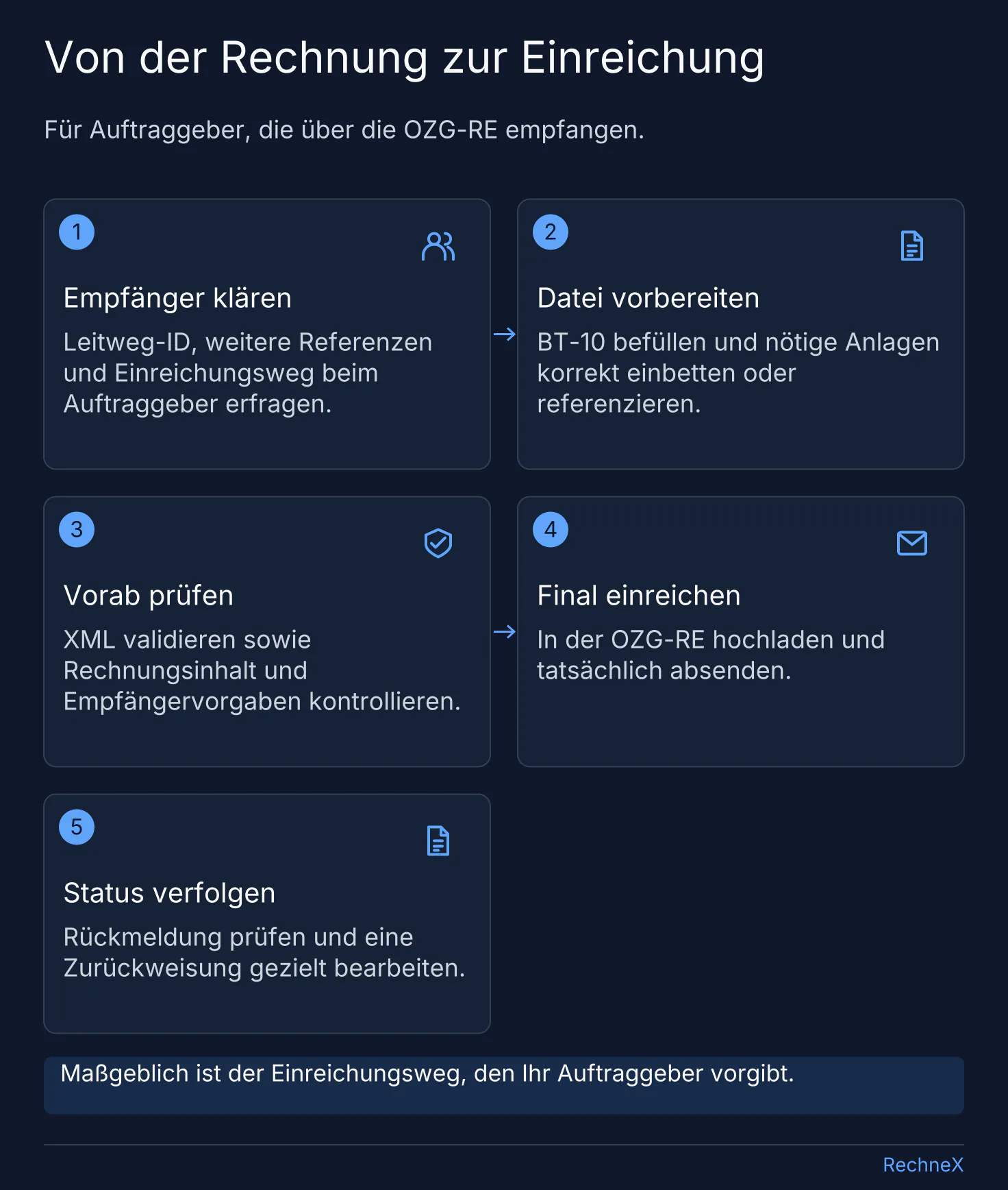 Fünf Stationen einer OZG-RE-Einreichung: Empfänger klären, XRechnung mit BT-10 und Anlagen vorbereiten, prüfen, final absenden und Status verfolgen.