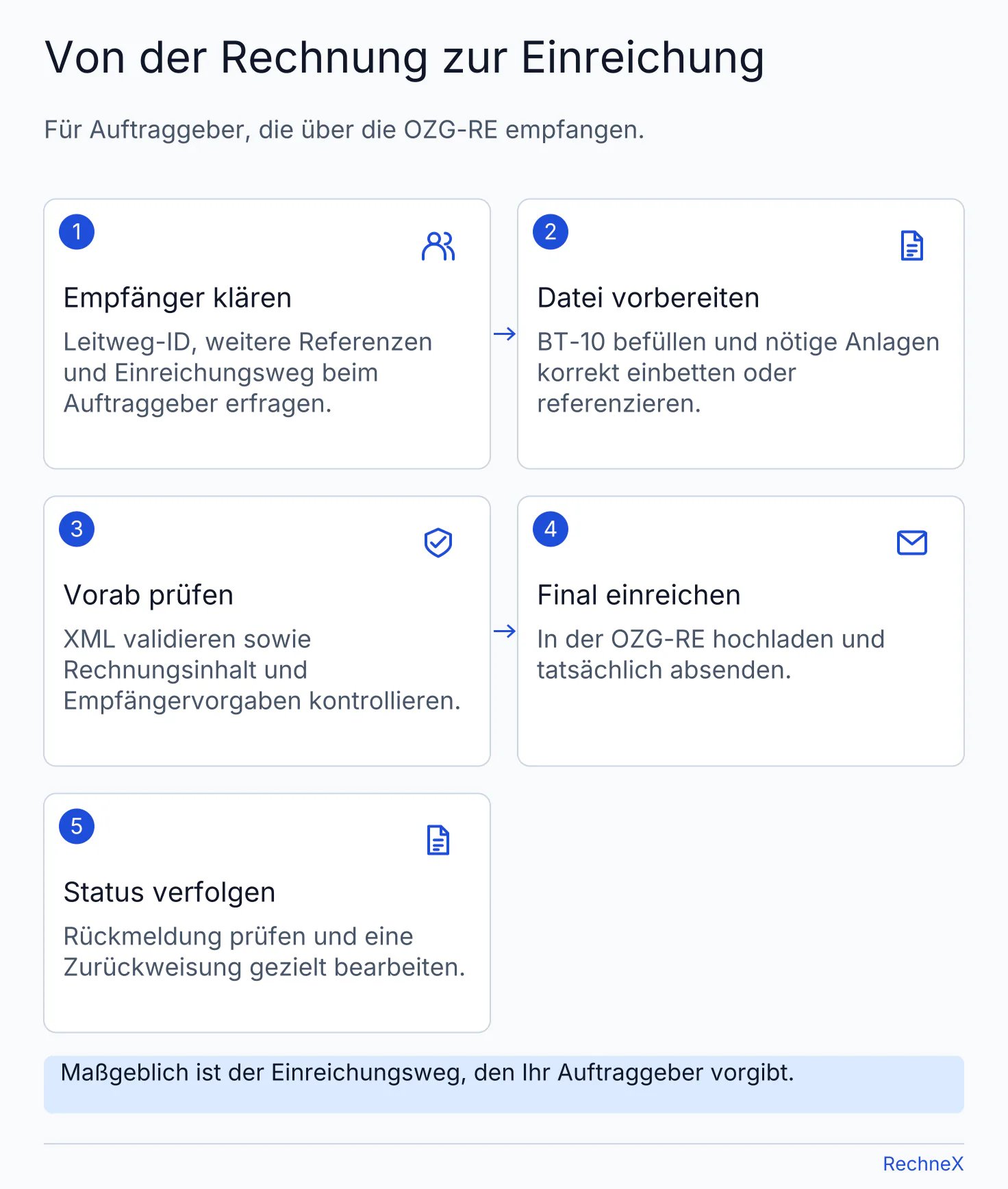 Fünf Stationen einer OZG-RE-Einreichung: Empfänger klären, XRechnung mit BT-10 und Anlagen vorbereiten, prüfen, final absenden und Status verfolgen.