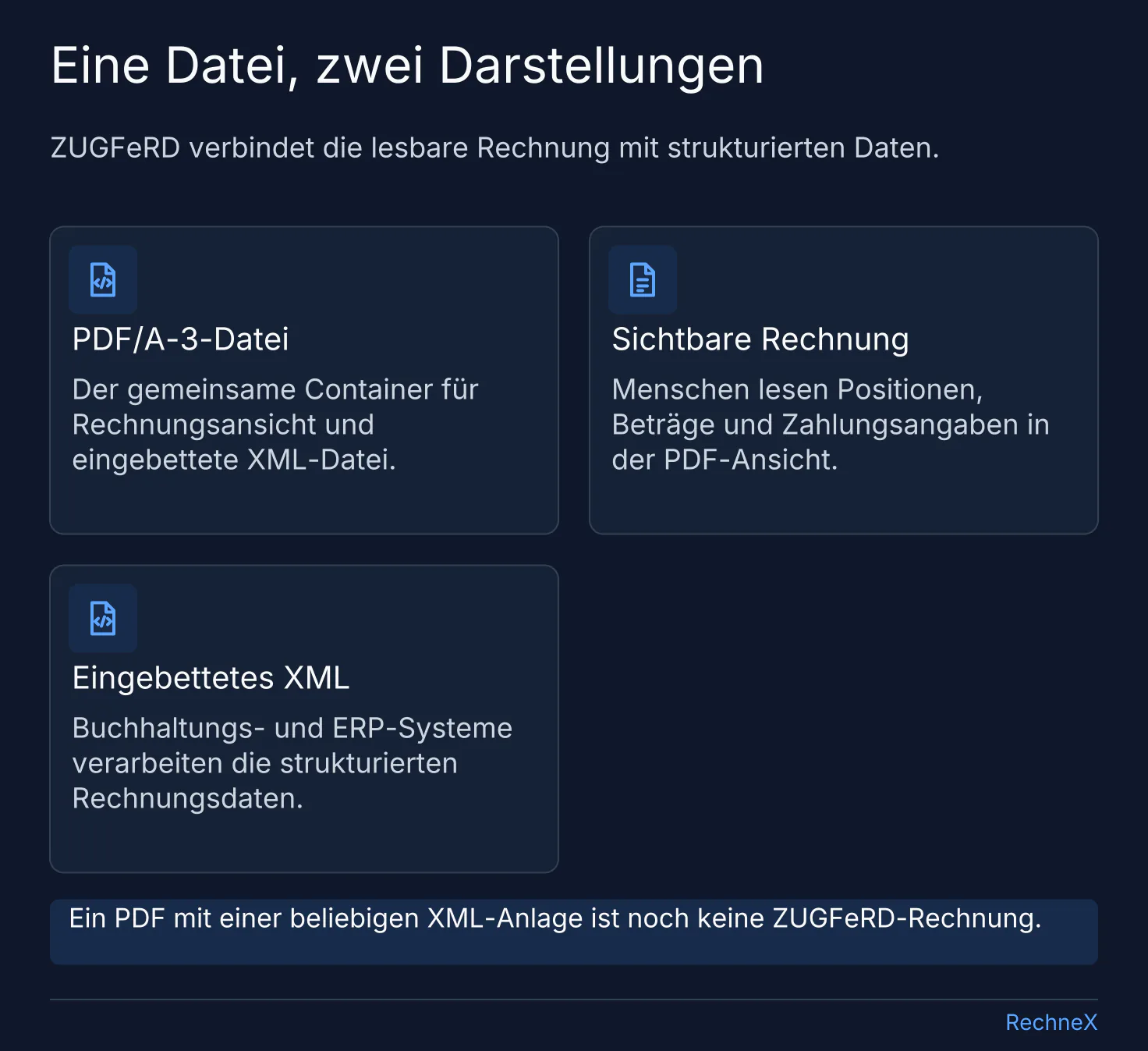 Aufbau einer ZUGFeRD-Rechnung: Eine PDF/A-3-Datei enthält die sichtbare Rechnung für Menschen und eingebettetes XML für die Verarbeitung durch Software.