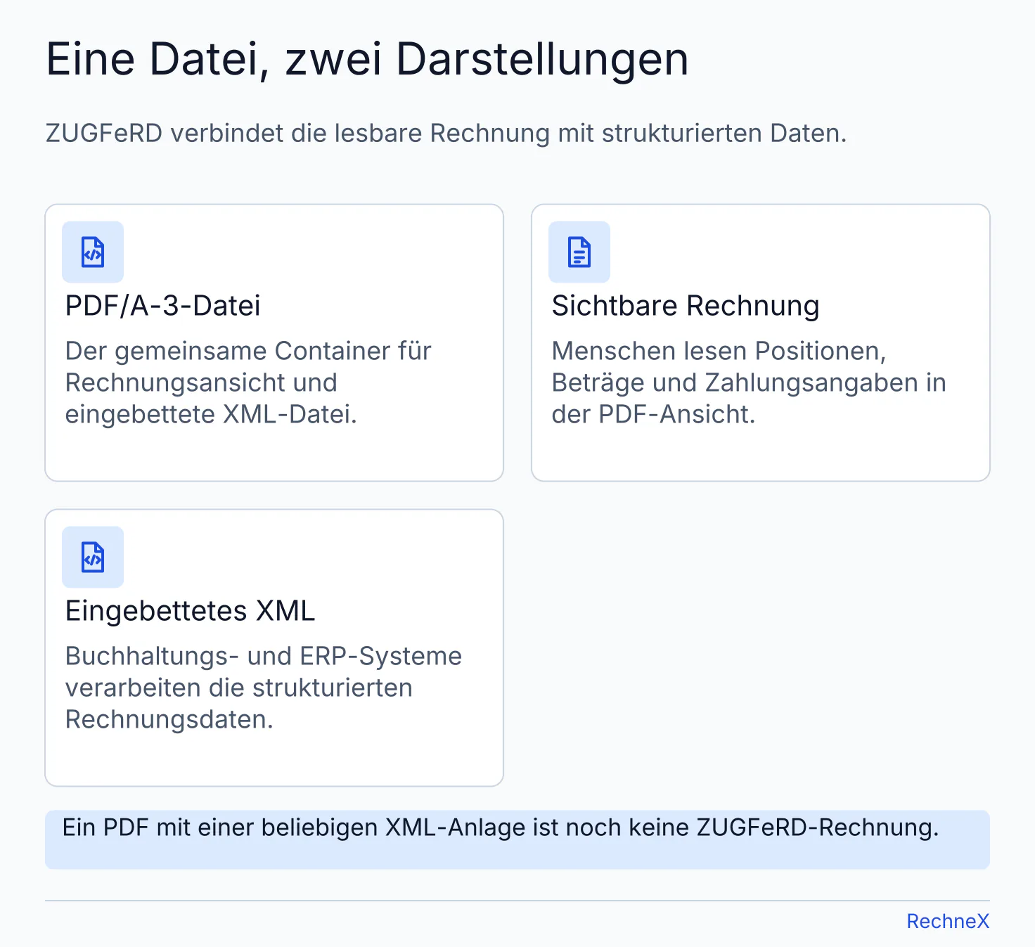 Aufbau einer ZUGFeRD-Rechnung: Eine PDF/A-3-Datei enthält die sichtbare Rechnung für Menschen und eingebettetes XML für die Verarbeitung durch Software.