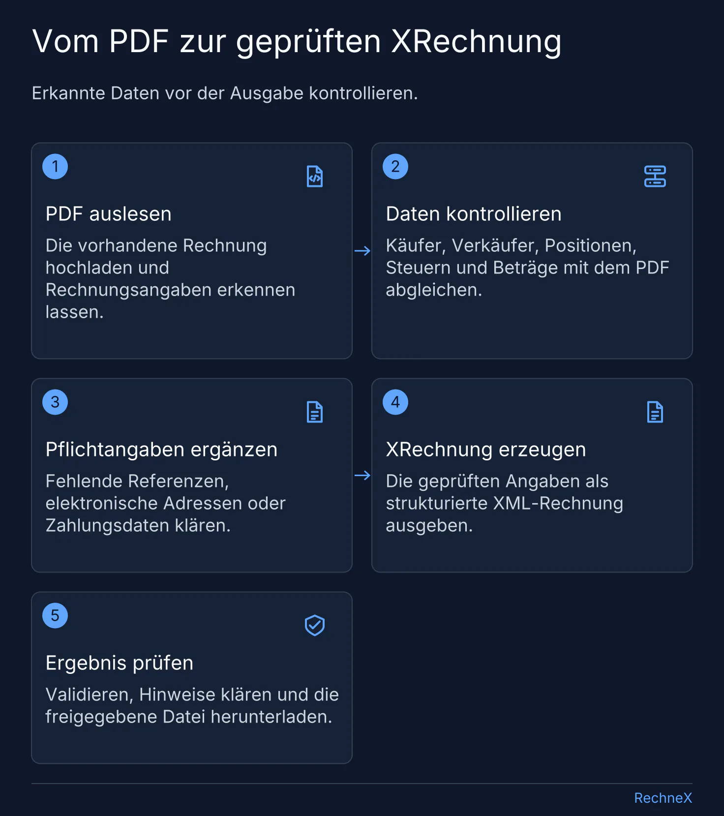 PDF-zu-XRechnung-Ablauf: PDF auslesen, erkannte Rechnungsdaten kontrollieren, Pflichtangaben ergänzen, XML erzeugen und das Ergebnis prüfen.