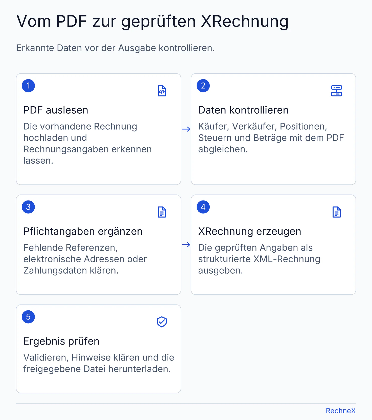 PDF-zu-XRechnung-Ablauf: PDF auslesen, erkannte Rechnungsdaten kontrollieren, Pflichtangaben ergänzen, XML erzeugen und das Ergebnis prüfen.