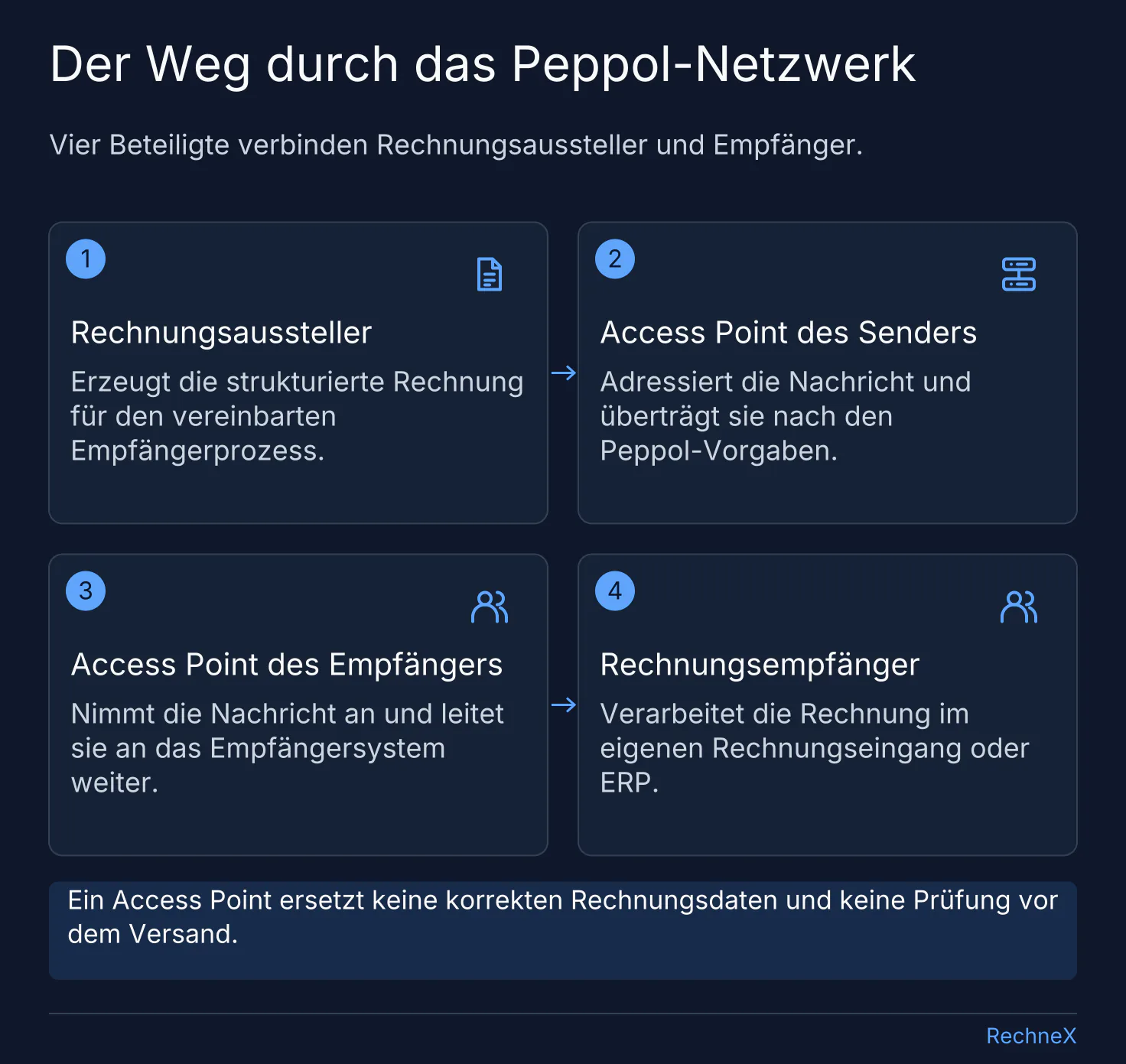 Peppol-4-Corner-Modell: Rechnungsaussteller sendet über seinen Access Point zum Access Point des Empfängers, der die Rechnung in dessen System weiterleitet.