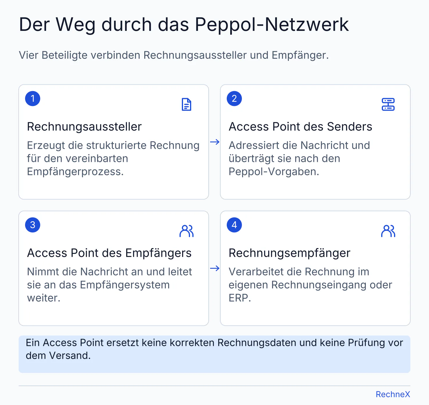 Peppol-4-Corner-Modell: Rechnungsaussteller sendet über seinen Access Point zum Access Point des Empfängers, der die Rechnung in dessen System weiterleitet.