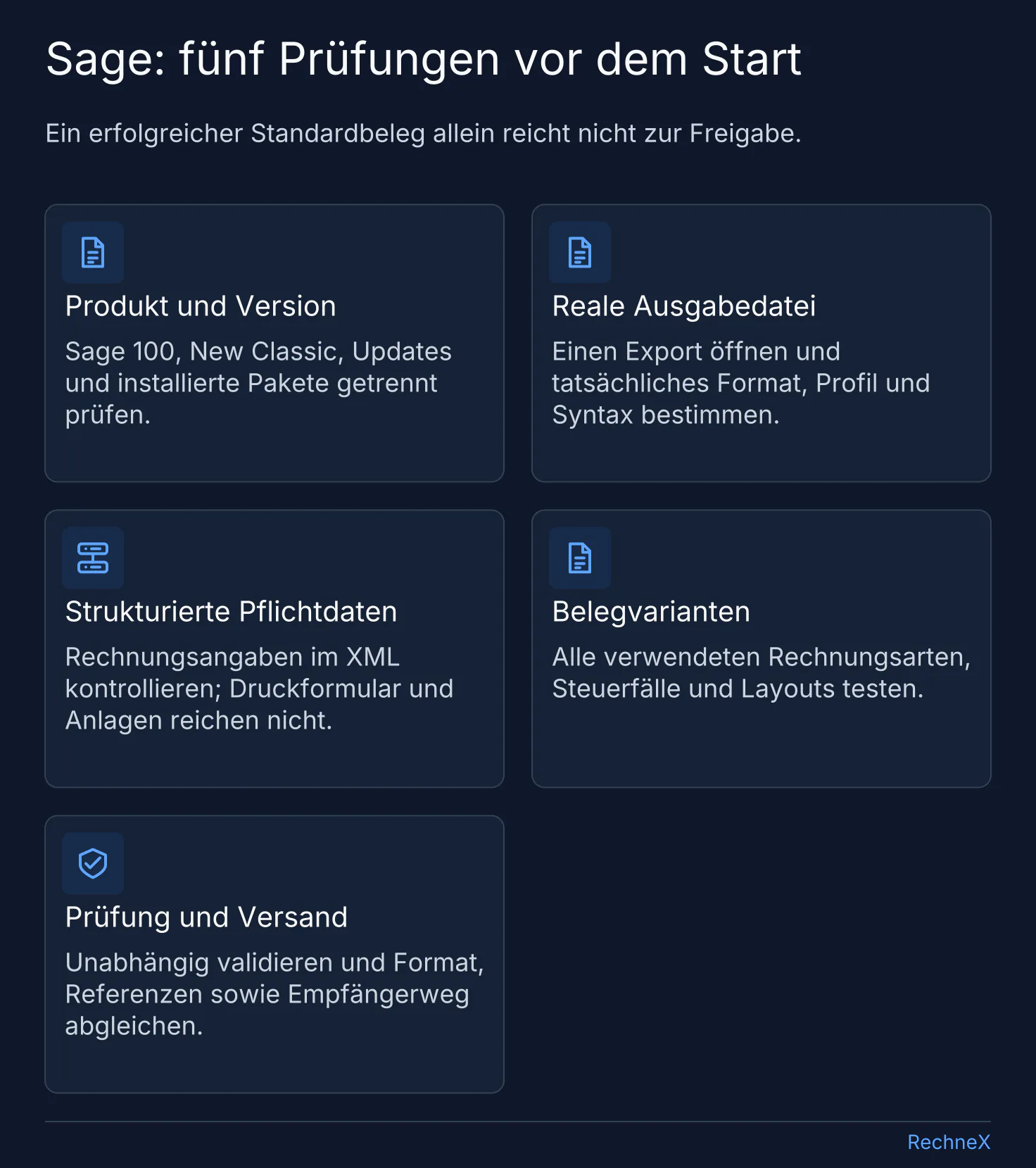 Fünf Prüfbereiche für Sage-E-Rechnungen: Produkt und Version, tatsächliche Ausgabedatei, strukturierte Pflichtdaten, Belegvarianten sowie Validierung und Versand.