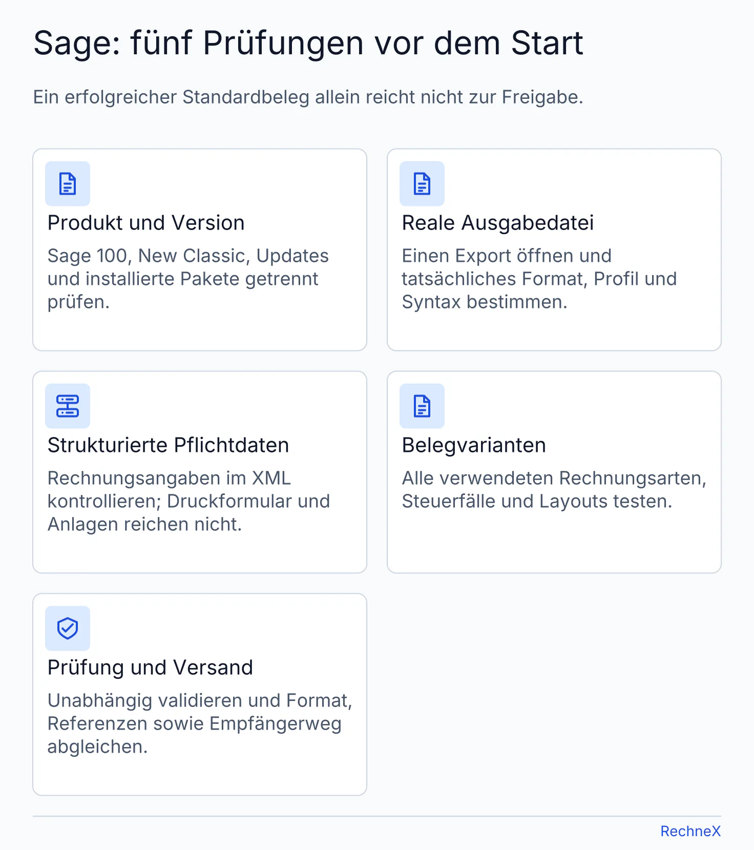 Fünf Prüfbereiche für Sage-E-Rechnungen: Produkt und Version, tatsächliche Ausgabedatei, strukturierte Pflichtdaten, Belegvarianten sowie Validierung und Versand.