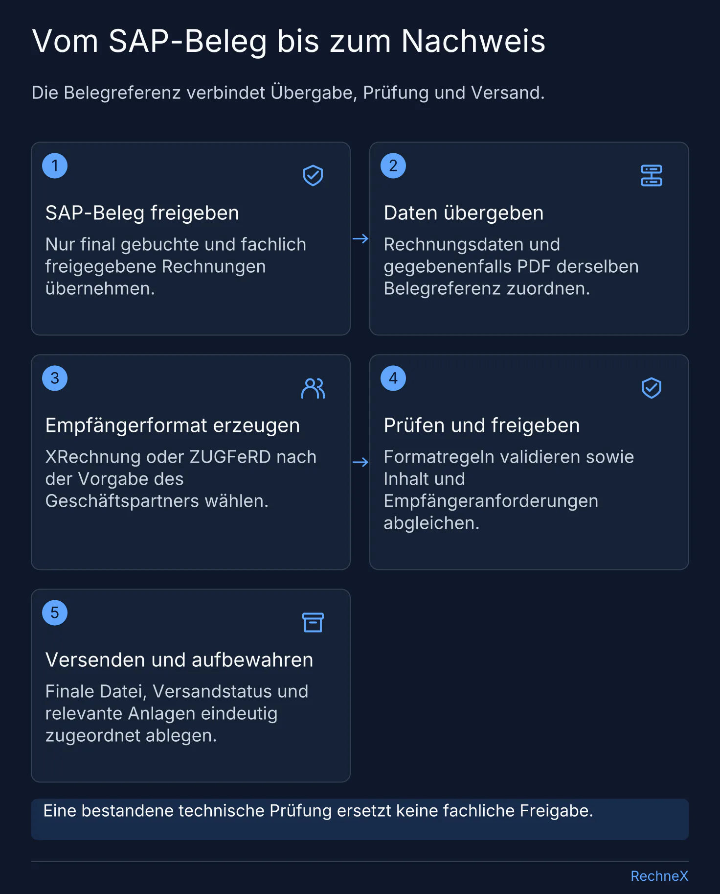 SAP-Business-One-Ablauf: Beleg freigeben, Daten mit Belegreferenz übergeben, Empfängerformat erzeugen, prüfen sowie finale Rechnung versenden und aufbewahren.