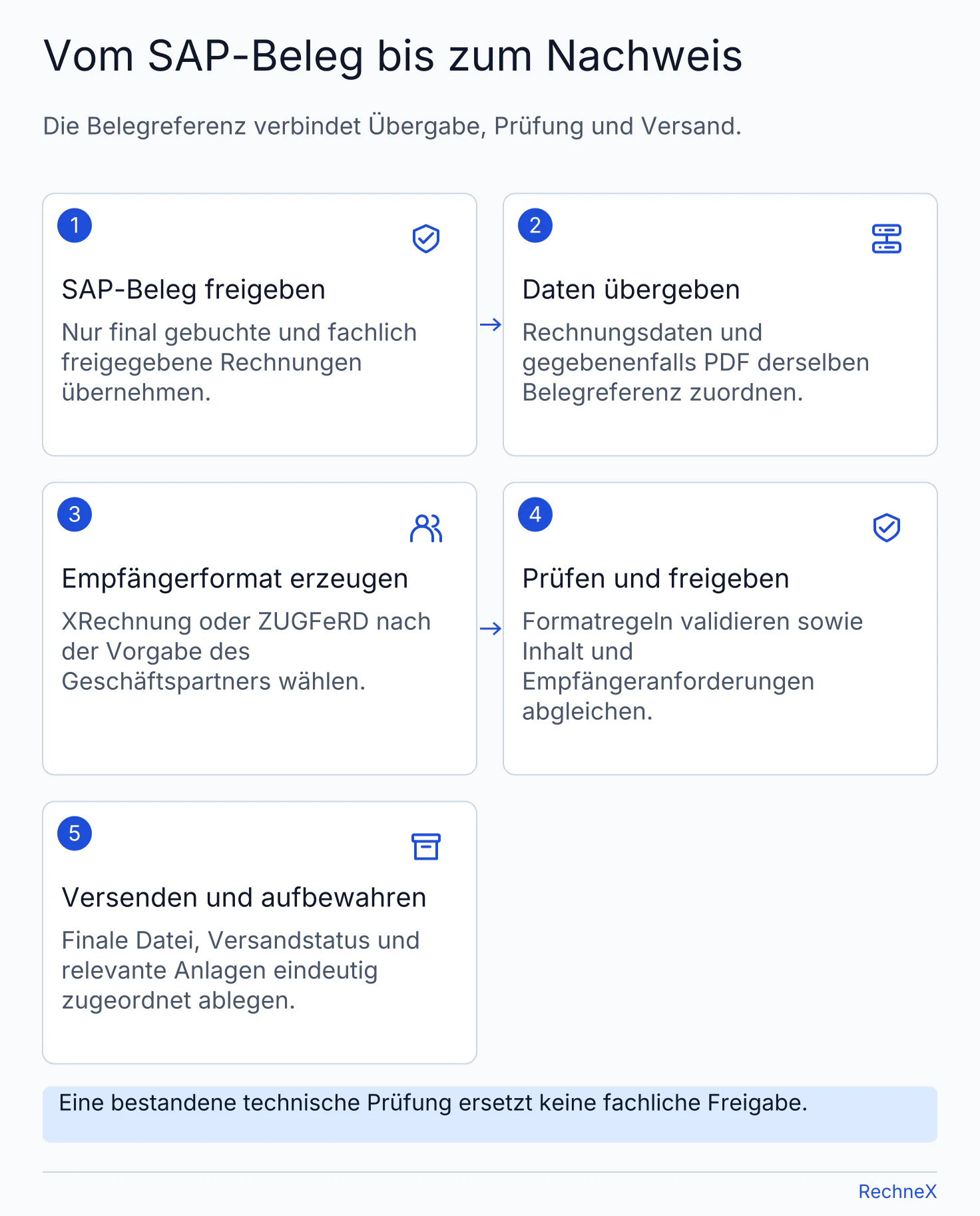 SAP-Business-One-Ablauf: Beleg freigeben, Daten mit Belegreferenz übergeben, Empfängerformat erzeugen, prüfen sowie finale Rechnung versenden und aufbewahren.