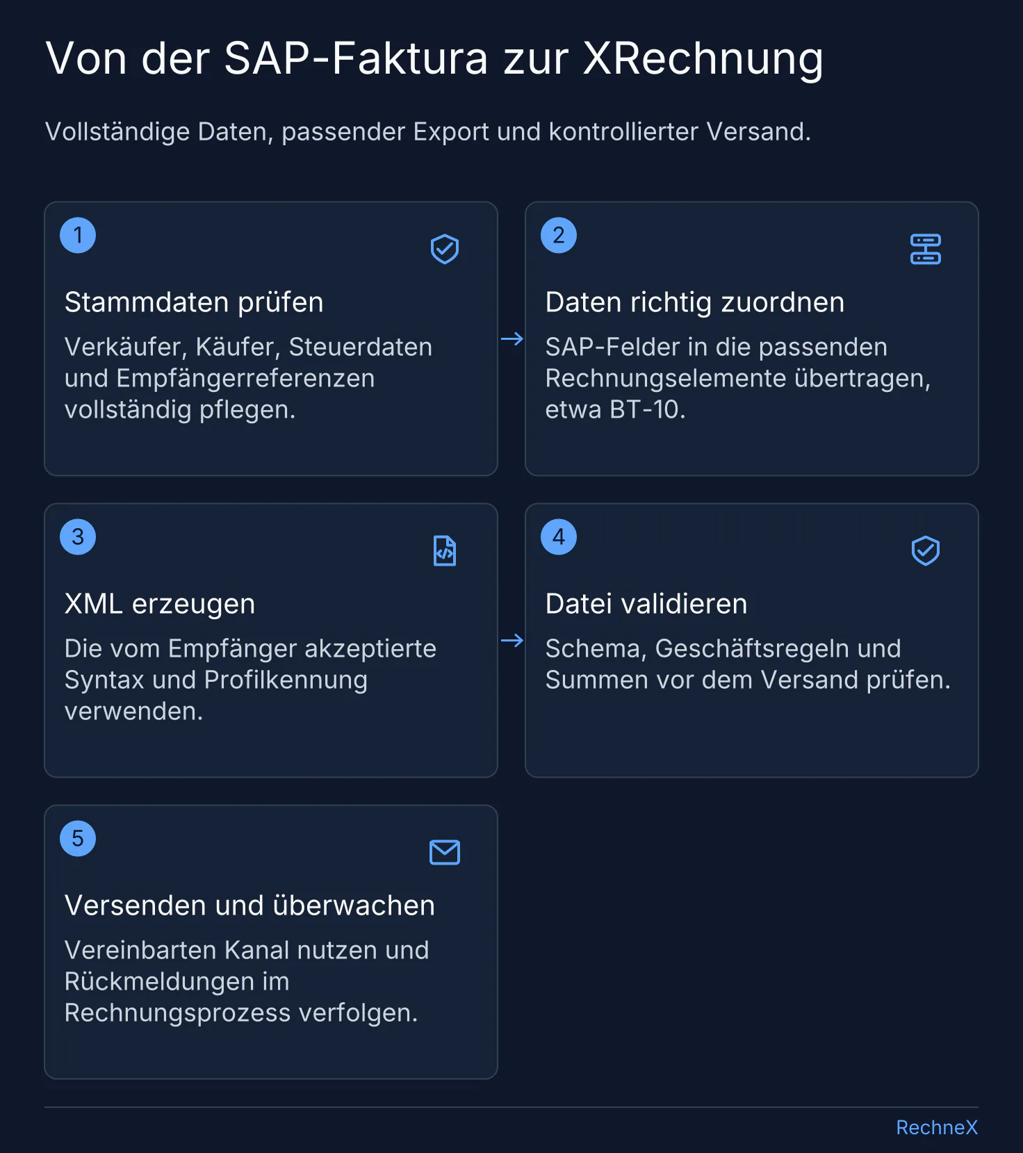 SAP-Ablauf: Stammdaten prüfen, Daten zuordnen, XML erzeugen, validieren und Versandrückmeldungen überwachen.