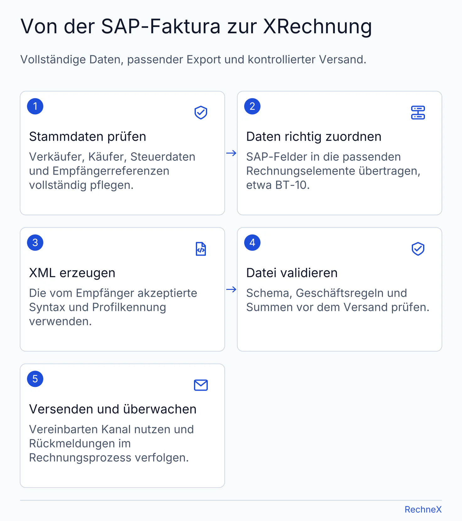 SAP-Ablauf: Stammdaten prüfen, Daten zuordnen, XML erzeugen, validieren und Versandrückmeldungen überwachen.