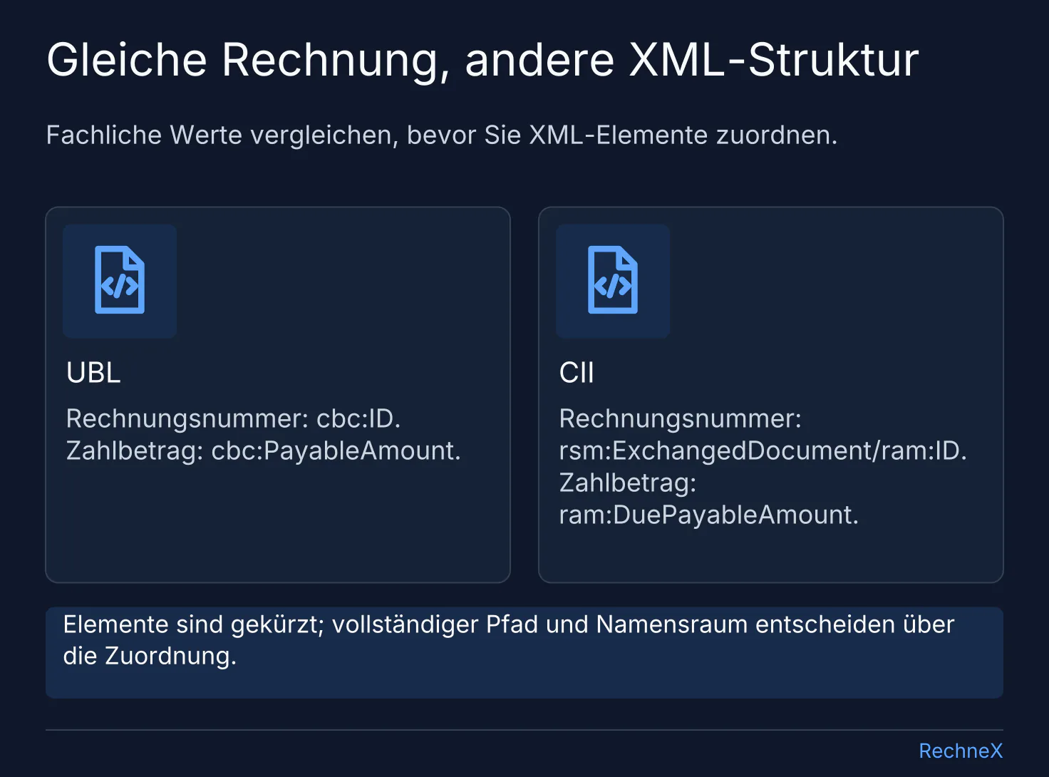UBL und CII im Vergleich: Rechnungsnummer in cbc:ID beziehungsweise ExchangedDocument/ram:ID; Zahlbetrag in cbc:PayableAmount beziehungsweise ram:DuePayableAmount.
