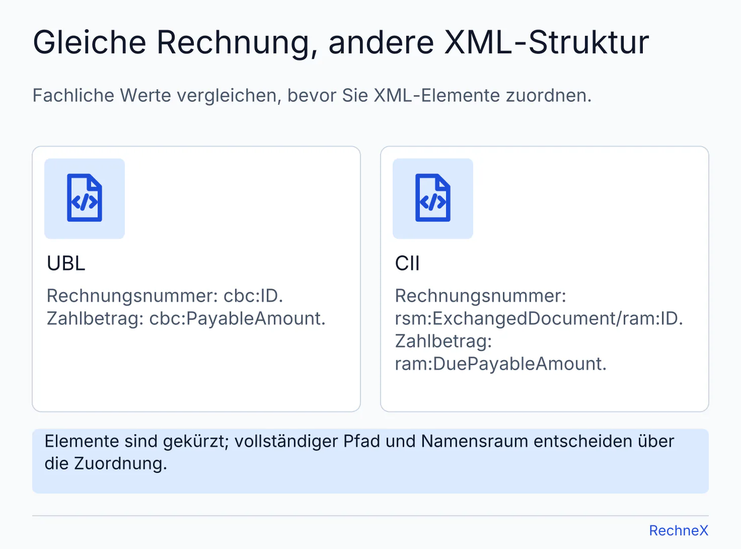 UBL und CII im Vergleich: Rechnungsnummer in cbc:ID beziehungsweise ExchangedDocument/ram:ID; Zahlbetrag in cbc:PayableAmount beziehungsweise ram:DuePayableAmount.